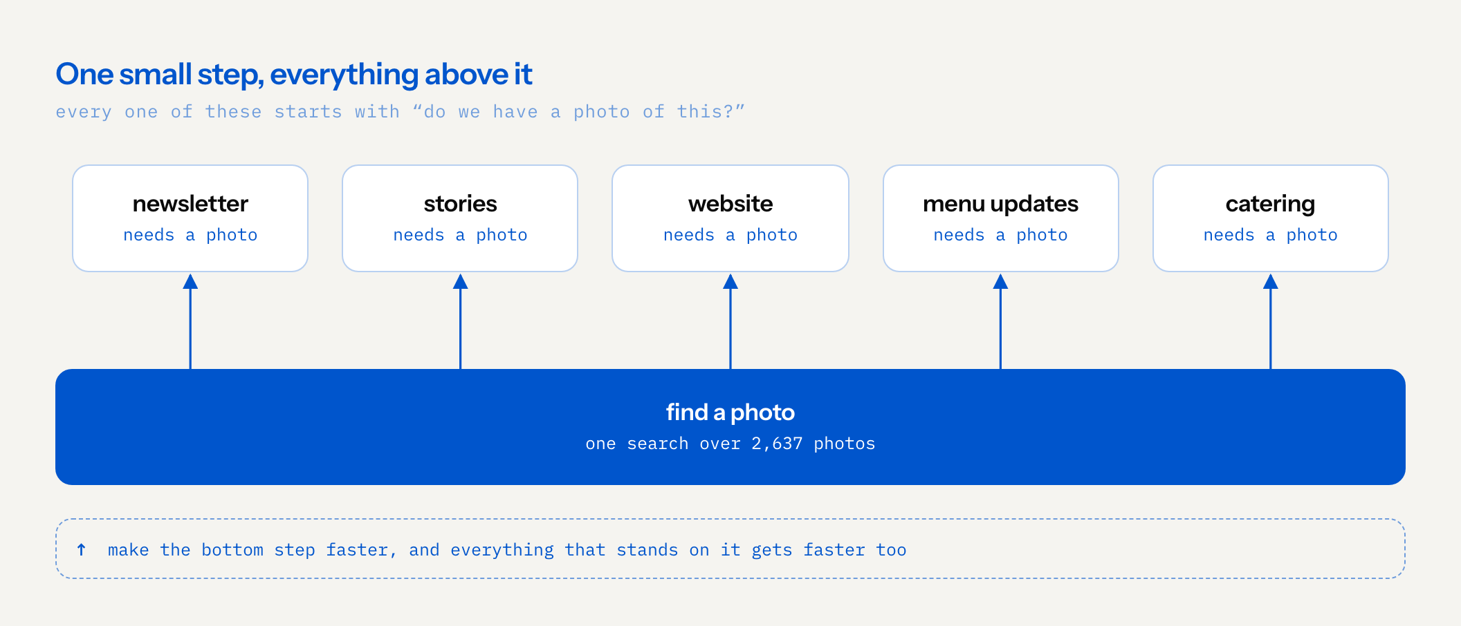 A map of one small step and what depends on it. At the bottom, a wide blue slab: find a photo, one search over 2,637 photos. Above it, five boxes, each one needing a photo: newsletter, stories, website, menu updates and catering, with an arrow rising from the slab to each. A note underneath: make the bottom step faster, and everything that stands on it gets faster too