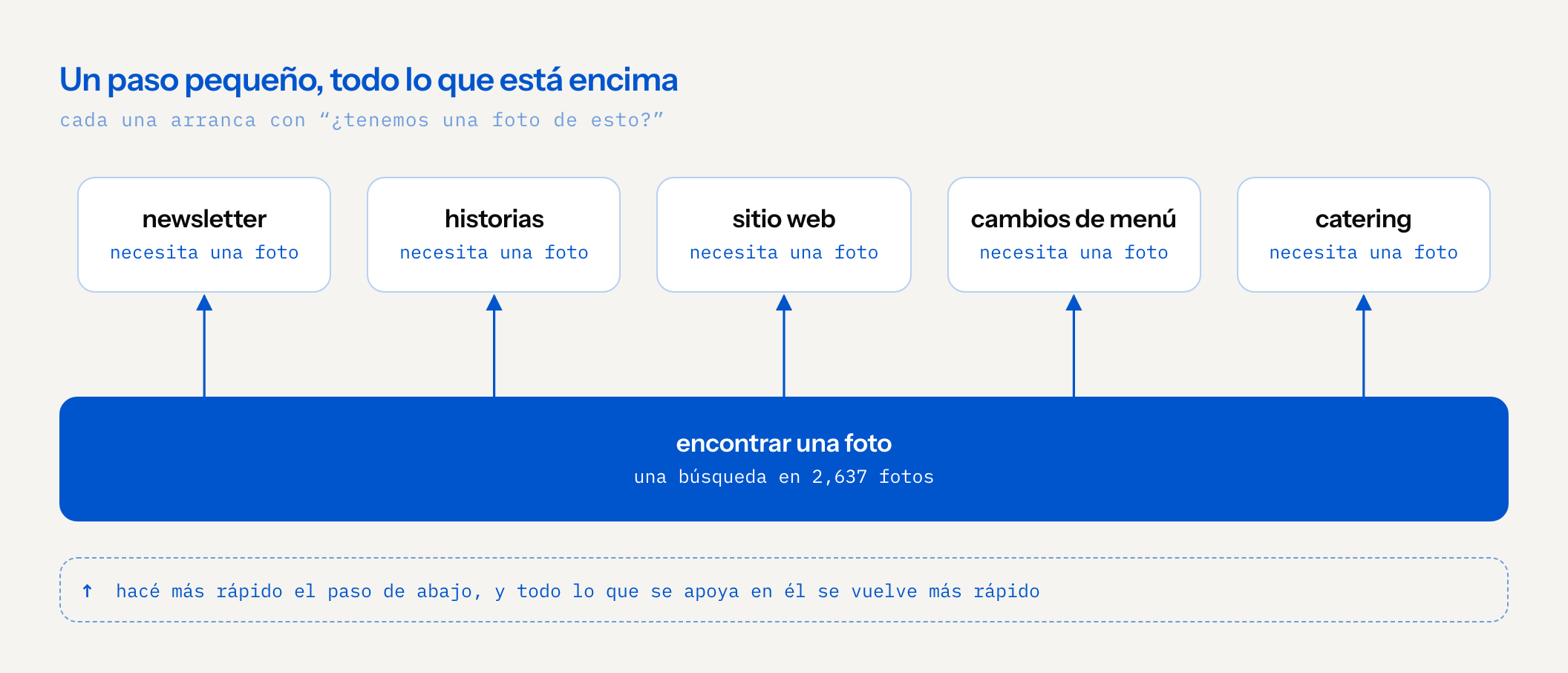 Un mapa de un paso pequeño y de lo que depende de él. Abajo, una franja azul ancha: encontrar una foto, una búsqueda en 2,637 fotos. Encima, cinco cajas, cada una necesita una foto: newsletter, historias, sitio web, cambios de menú y catering, con una flecha que sube de la franja a cada una. Una nota abajo: hacé más rápido el paso de abajo, y todo lo que se apoya en él se vuelve más rápido