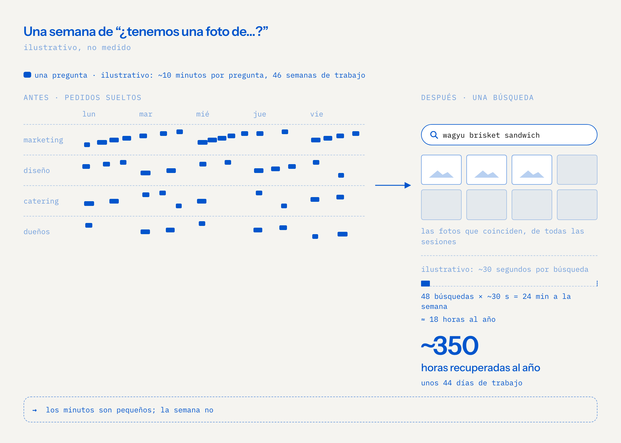 Ilustrativo, no medido. A la izquierda, antes: una semana de lunes a viernes en cuatro roles, marketing, diseño, catering y dueños, con muchos bloques azules pequeños regados, cada uno un pedido de “¿tenemos una foto de…?” y, de forma ilustrativa, unos 10 minutos buscando, en 46 semanas de trabajo. Una flecha apunta a la derecha, después: una sola caja de búsqueda con las palabras wagyu brisket sandwich y una cuadrícula con las fotos que coinciden, de todas las sesiones, en toda la biblioteca de 2,637 fotos. Debajo, el resultado, también ilustrativo: a unos 30 segundos por búsqueda, las mismas 48 búsquedas toman 24 minutos a la semana, unas 18 horas al año, así que unas 350 horas recuperadas al año, unos 44 días de trabajo. Una nota: los minutos son pequeños; la semana no