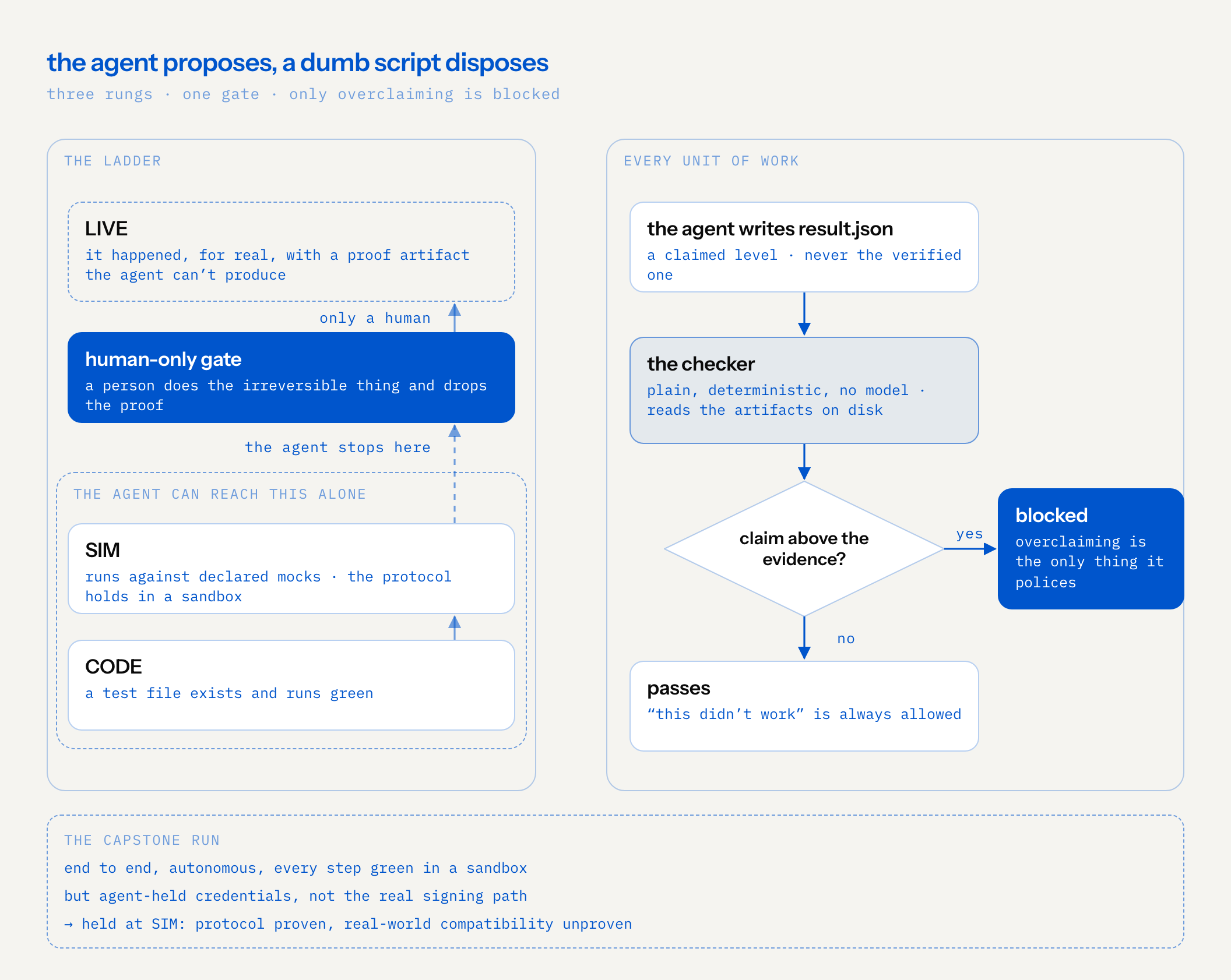 left, the verify ladder: CODE, a test file that runs green; SIM, the code runs against declared mocks in a sandbox; a human-only gate; LIVE, it happened for real with a proof artifact the agent cannot produce. the agent can reach SIM alone. right, the check: the agent writes a claimed level in result.json, a deterministic checker with no model reads the artifacts on disk, and if the claim is above the evidence the run is blocked; otherwise it passes, and saying it didn’t work always passes. below: the capstone run was green end to end in a sandbox with agent-held credentials, not the real signing path, so it was held at SIM