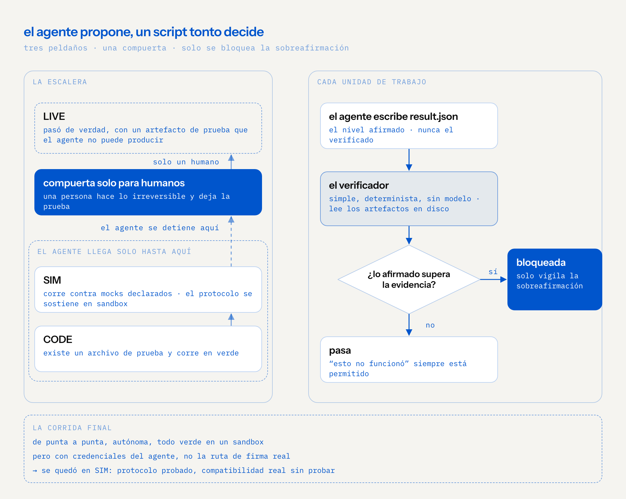 a la izquierda, la escalera de verificación: CODE, un archivo de prueba que corre en verde; SIM, el código corre contra mocks declarados en un sandbox; una compuerta solo para humanos; LIVE, pasó de verdad con un artefacto de prueba que el agente no puede producir. el agente llega solo hasta SIM. a la derecha, el chequeo: el agente escribe un nivel afirmado en result.json, un verificador determinista sin modelo lee los artefactos en disco, y si lo afirmado supera la evidencia la corrida se bloquea; si no, pasa, y decir que no funcionó siempre pasa. abajo: la corrida final salió verde de punta a punta en un sandbox con credenciales del agente, no con la ruta de firma real, así que se quedó en SIM