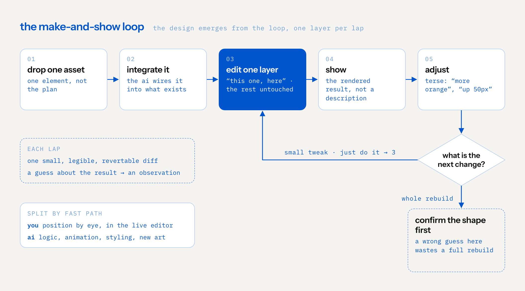loop diagram: drop one asset, the ai integrates it, edit one layer while the rest stays untouched, show the rendered result, adjust tersely; a small tweak goes straight back to editing one layer, a whole rebuild first confirms the shape. each lap is one small revertable diff that swaps a guess for an observation; the human positions by eye, the ai builds logic, animation, styling and new art
