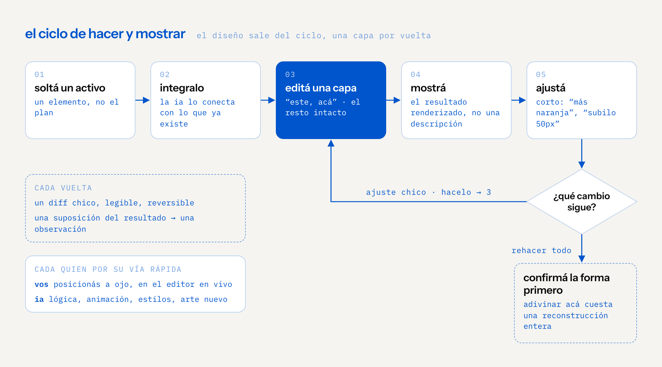 diagrama de ciclo: soltar un activo, la ia lo integra, editar una capa con el resto intacto, mostrar el resultado renderizado, ajustar en corto; un ajuste chico vuelve directo a editar una capa, rehacer todo primero confirma la forma. cada vuelta es un diff chico y reversible que cambia una suposición por una observación; la persona posiciona a ojo, la ia construye lógica, animación, estilos y arte nuevo