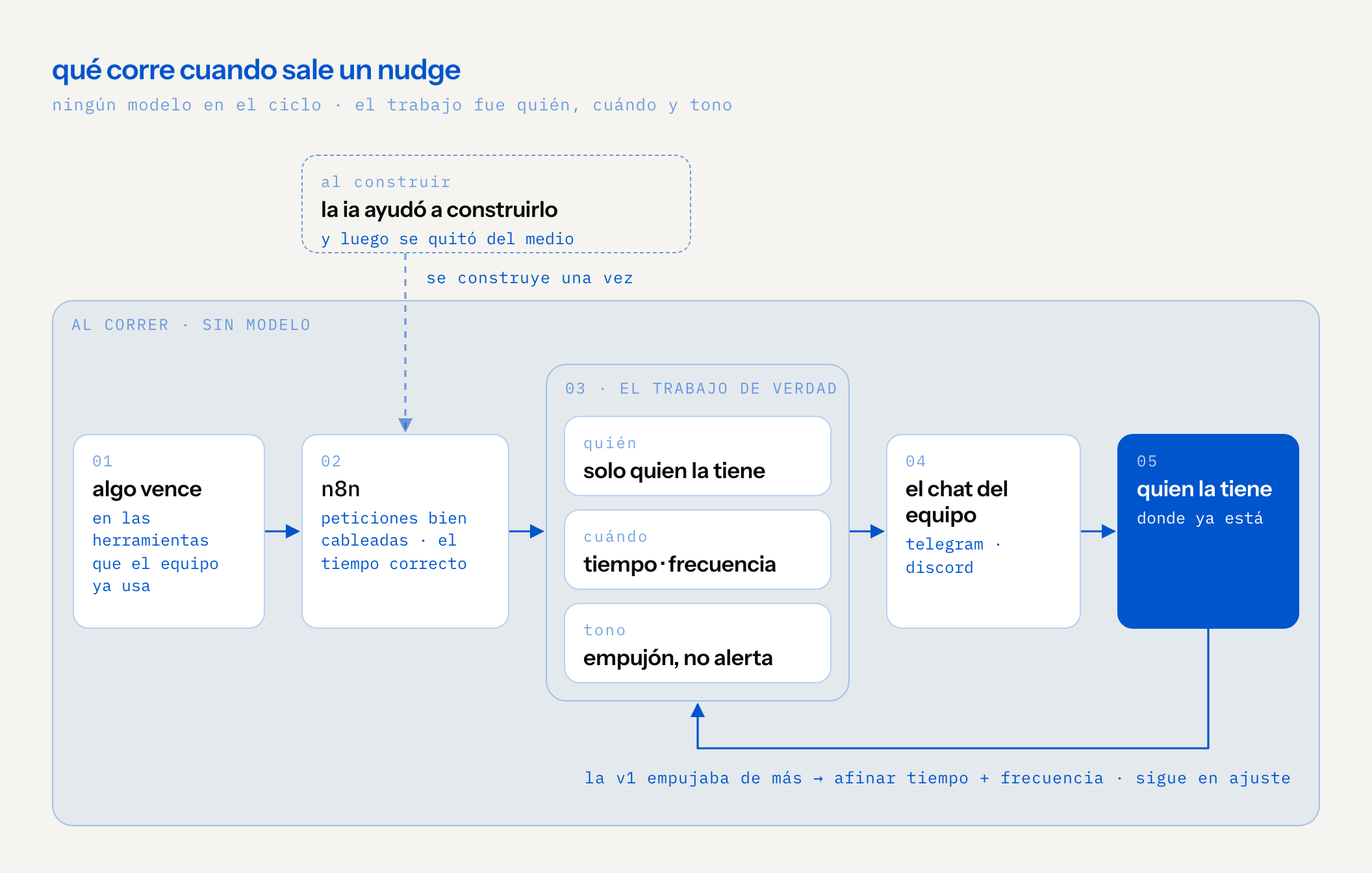 diagrama de sistema: la ia ayudó a construir nudge y luego se quitó del medio; al correr no hay modelo. algo vence en las herramientas que el equipo ya usa, n8n dispara peticiones bien cableadas con el tiempo correcto, y el trabajo de verdad son tres decisiones — quién (solo quien la tiene), cuándo (tiempo y frecuencia) y tono (un empujón, no una alerta) — antes de que el nudge llegue al chat del equipo, telegram o discord, a esa persona donde ya está. un ciclo de ajuste: la primera versión empujaba demasiado, así que el tiempo y la frecuencia se vuelven a afinar, todavía en curso