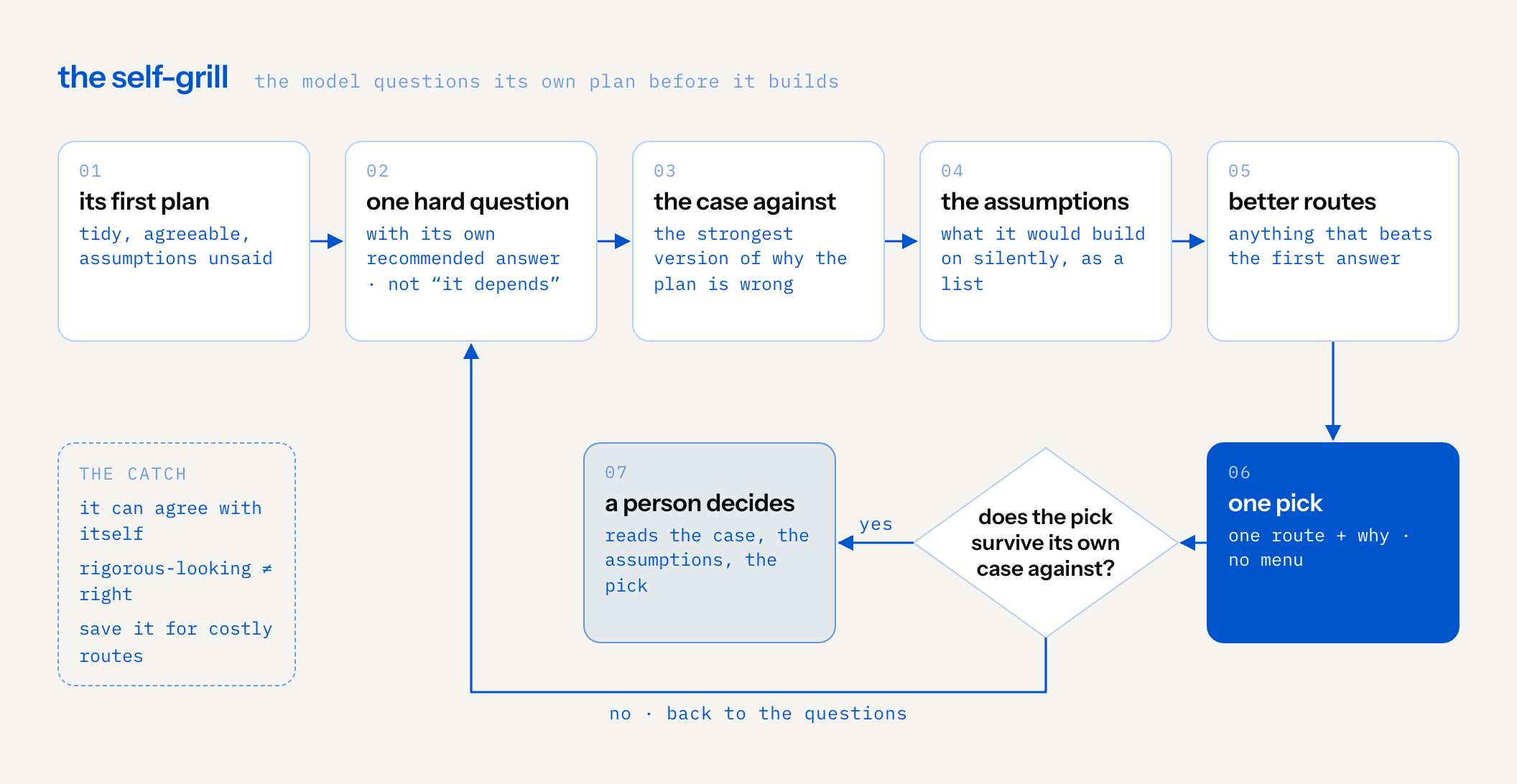 loop diagram: the model’s first plan is tidy and agreeable with its assumptions unsaid; it asks itself one hard question at a time, each with its own recommended answer; it writes the strongest case against the plan, lists the assumptions it would build on silently, and looks for better routes; then it makes one pick, one route and why, no menu. if the pick does not survive its own case against, it goes back to the questions; if it does, a person reads the case, the assumptions and the pick and decides. the catch: it can agree with itself, looking rigorous is not being right, and it is worth it only where a wrong route is costly