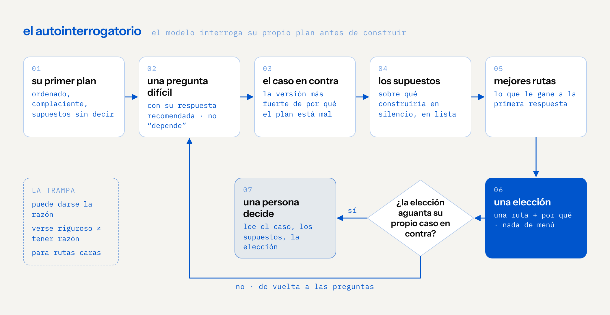 diagrama de ciclo: el primer plan del modelo es ordenado y complaciente, con los supuestos sin decir; se hace una pregunta difícil a la vez, cada una con su respuesta recomendada; escribe el caso más fuerte en contra del plan, enumera los supuestos sobre los que construiría en silencio y busca mejores rutas; después hace una elección, una ruta y por qué, sin menú. si la elección no aguanta su propio caso en contra, vuelve a las preguntas; si aguanta, una persona lee el caso, los supuestos y la elección, y decide. la trampa: puede darse la razón, verse riguroso no es tener razón, y solo vale la pena donde una ruta equivocada sale cara