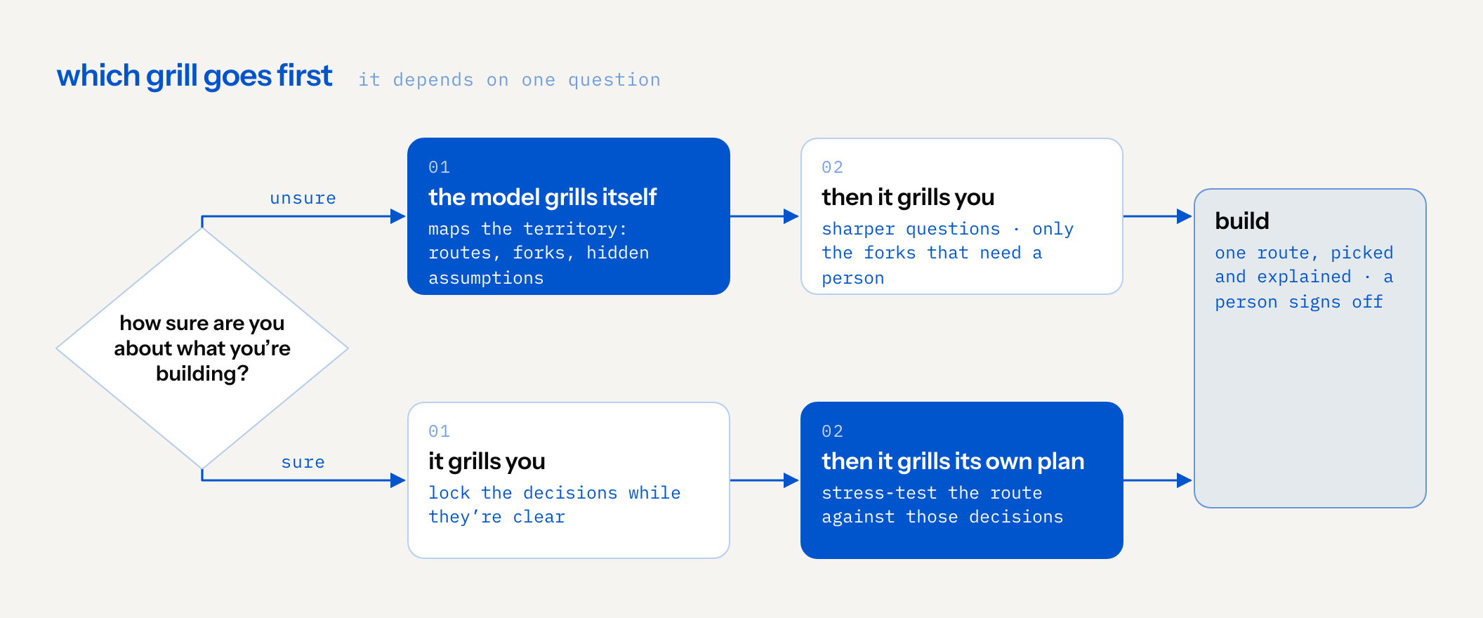decision flow starting from one question: how sure are you about what you are building? unsure: the model grills itself first to map the territory, the routes, forks and hidden assumptions, then grills you with sharper questions about only the forks that need a person. sure: it grills you first to lock the decisions while they are clear, then grills its own plan to stress-test the route against those decisions. both paths end in build: one route, picked and explained, with a person signing off