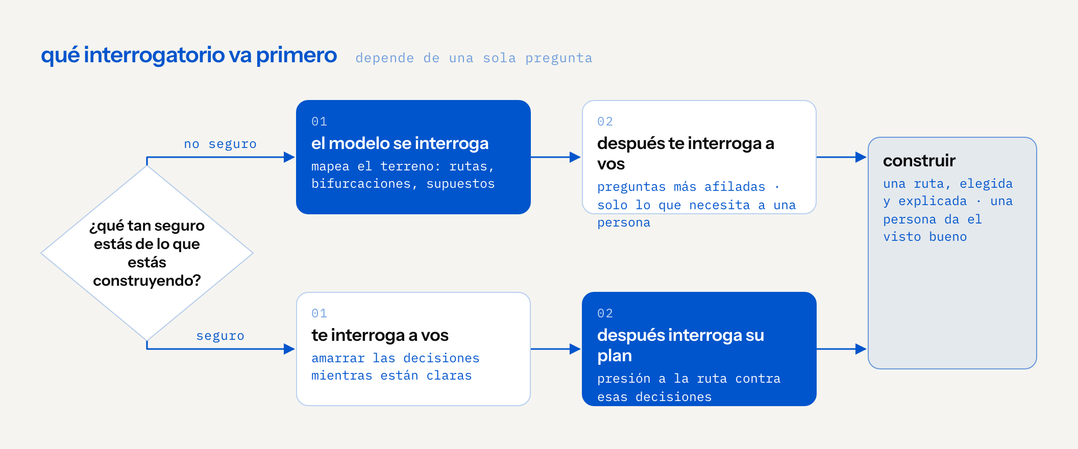 flujo de decisión que parte de una pregunta: ¿qué tan seguro estás de lo que estás construyendo? si no estás seguro, el modelo se interroga primero para mapear el terreno, las rutas, bifurcaciones y supuestos escondidos, y después te interroga a vos con preguntas más afiladas solo sobre lo que necesita a una persona. si estás seguro, primero te interroga a vos para amarrar las decisiones mientras están claras, y después interroga su propio plan para ponerle presión a la ruta contra esas decisiones. los dos caminos terminan en construir: una ruta, elegida y explicada, con el visto bueno de una persona