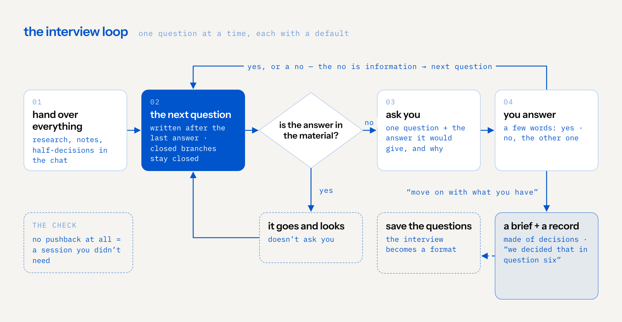 loop diagram: hand over the research, notes and half-decisions; the model writes the next question after the last answer; if the answer is in the material it goes and looks instead of asking; otherwise it asks one question with the answer it would give; you answer in a few words, yes or no, and the no is information; that loops to the next question until you say move on with what you have, which gives a brief made of decisions plus a record of why; the saved questions become a reusable format. the check: a session with no pushback is one you did not need