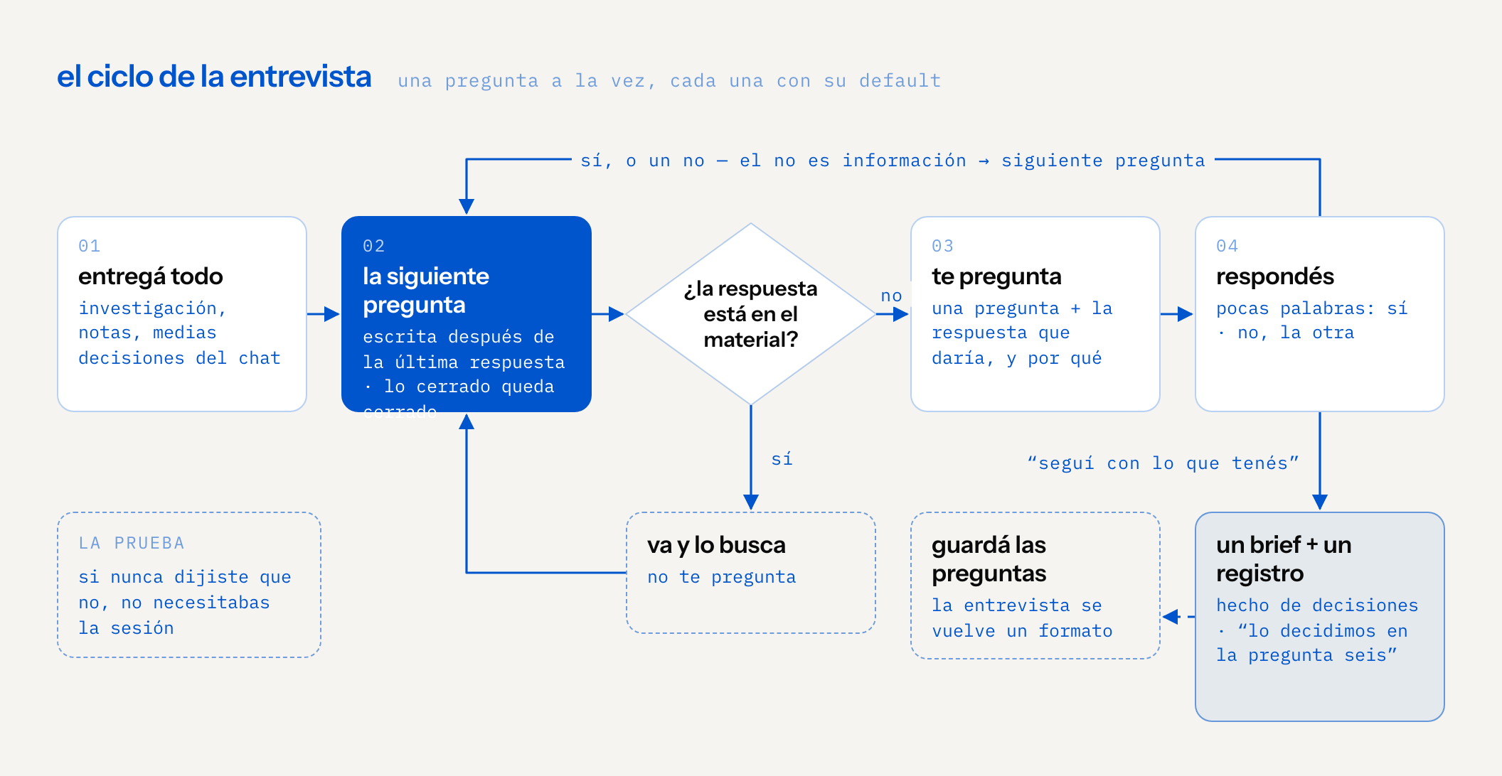 diagrama de ciclo: entregás la investigación, las notas y las medias decisiones; el modelo escribe la siguiente pregunta después de la última respuesta; si la respuesta está en el material, la busca en vez de preguntar; si no, pregunta una cosa con la respuesta que daría; respondés en pocas palabras, sí o no, y el no es información; el ciclo sigue hasta que decís seguí con lo que tenés, y sale un brief hecho de decisiones más un registro del porqué; las preguntas guardadas se vuelven un formato. la prueba: una sesión sin un solo no es una sesión que no necesitabas