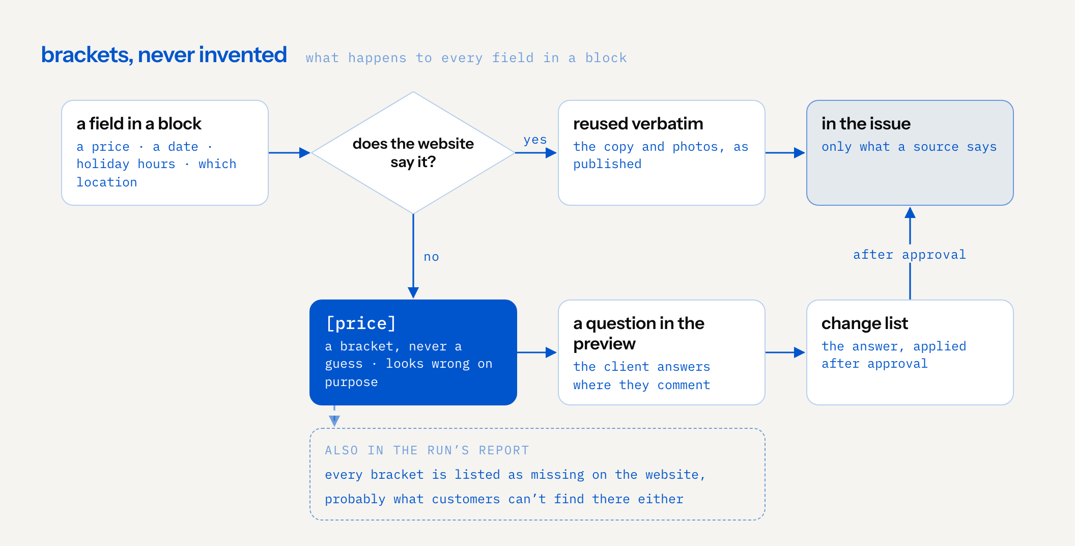 decision flow for each field in a block, such as a price, a date, holiday hours or which location: does the website say it? if yes, the copy or photo is reused verbatim and goes into the issue. if no, the field becomes a bracket such as [price], never a guess, which looks wrong on purpose; it turns into a question in the client preview, the client’s answer goes into the change list, and it reaches the issue after approval. every bracket is also listed in the run’s report as missing on the website, probably what customers can’t find there either