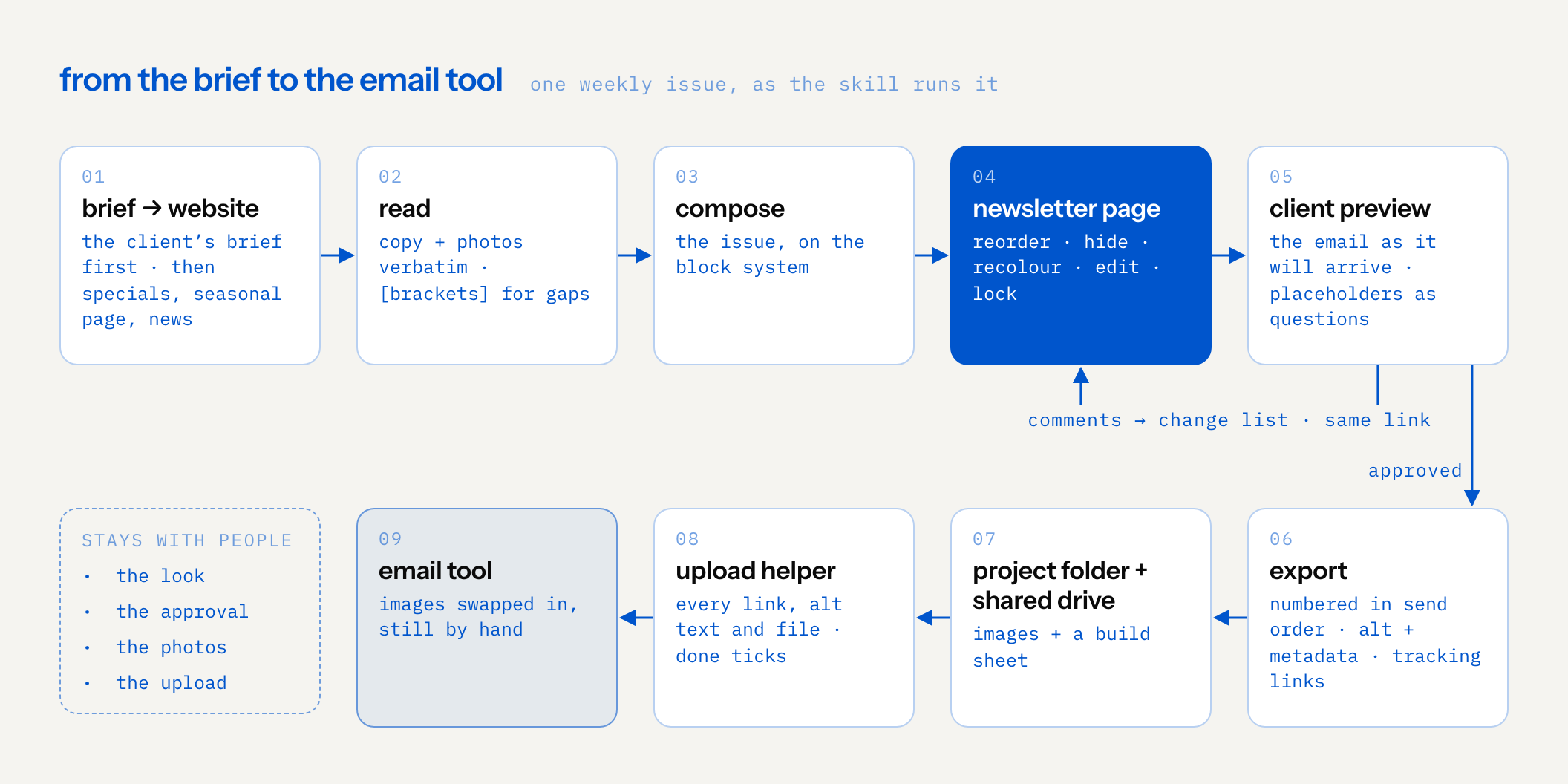 flow of one weekly issue: it starts from the client’s brief, then the client website (specials, seasonal page, news) is read, reusing copy and photos verbatim with brackets for gaps; the issue is composed on the block system; the newsletter page lets the designer reorder, hide, recolour, edit and lock blocks; the client preview shows the email as it will arrive with placeholders as questions, and comments loop back to the page as a change list after approval, on the same link each round. once approved, the export numbers the images in send order with alt text, metadata and tracking links; files go to the project folder and a shared drive with a build sheet; an upload helper lists every link, alt text and file with done ticks; the images are swapped into the email tool, still by hand. how the issue looks, the approval, the photos and the upload clicks stay with people