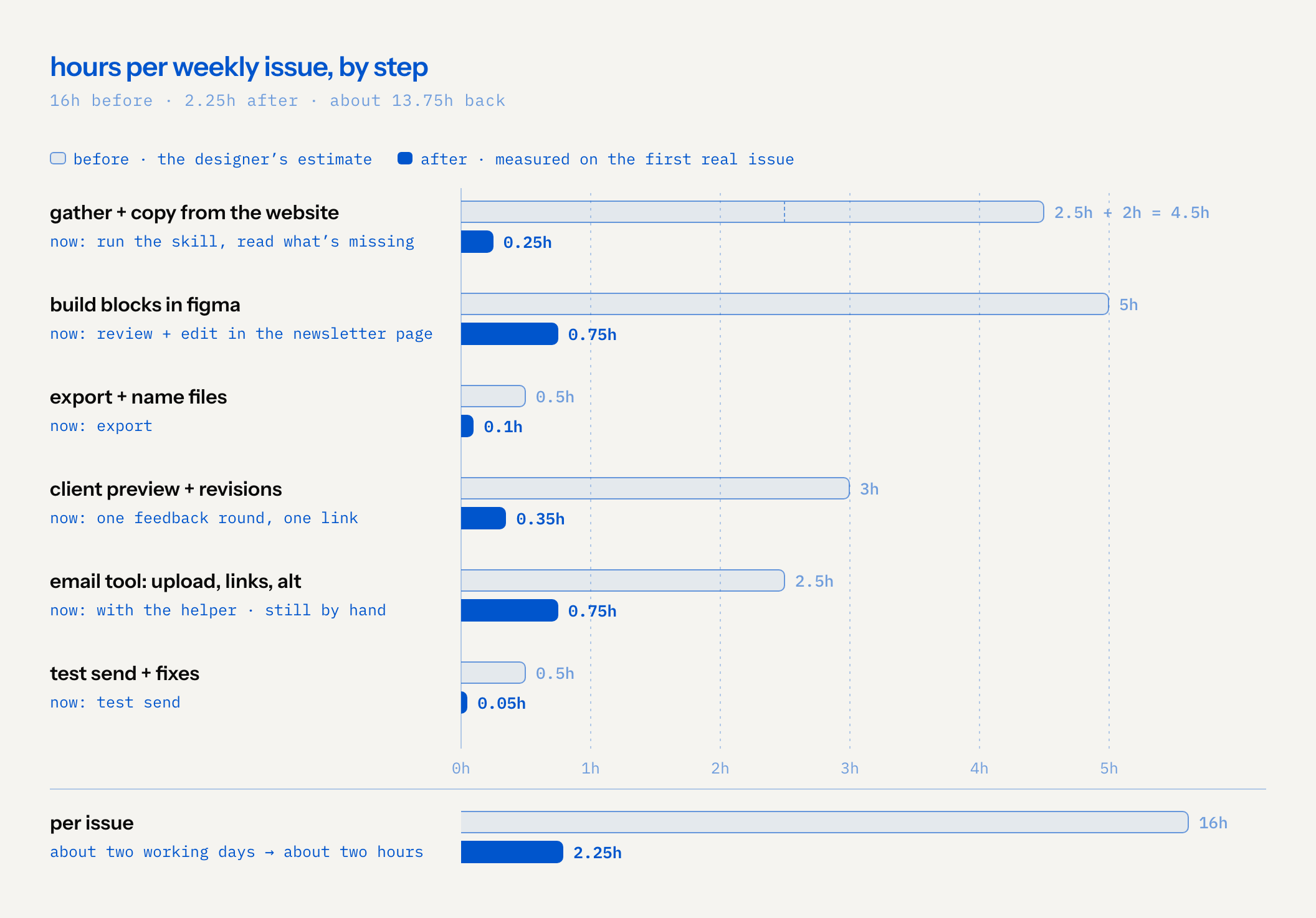 paired bars of hours per weekly issue, before (the designer’s estimate) and after (measured on the first real issue): gather and copy from the website 2.5 plus 2 hours, now 0.25 to run the skill and read what is missing; build blocks in figma 5 hours, now 0.75 to review and edit in the newsletter page; export and name files 0.5, now 0.1; client preview and revisions 3, now 0.35 for one feedback round on one link; email tool upload, links and alt text 2.5, now 0.75 with the helper, still by hand; test send and fixes 0.5, now 0.05. per issue: 16 hours, about two working days, down to 2.25 hours, about 13.75 hours back