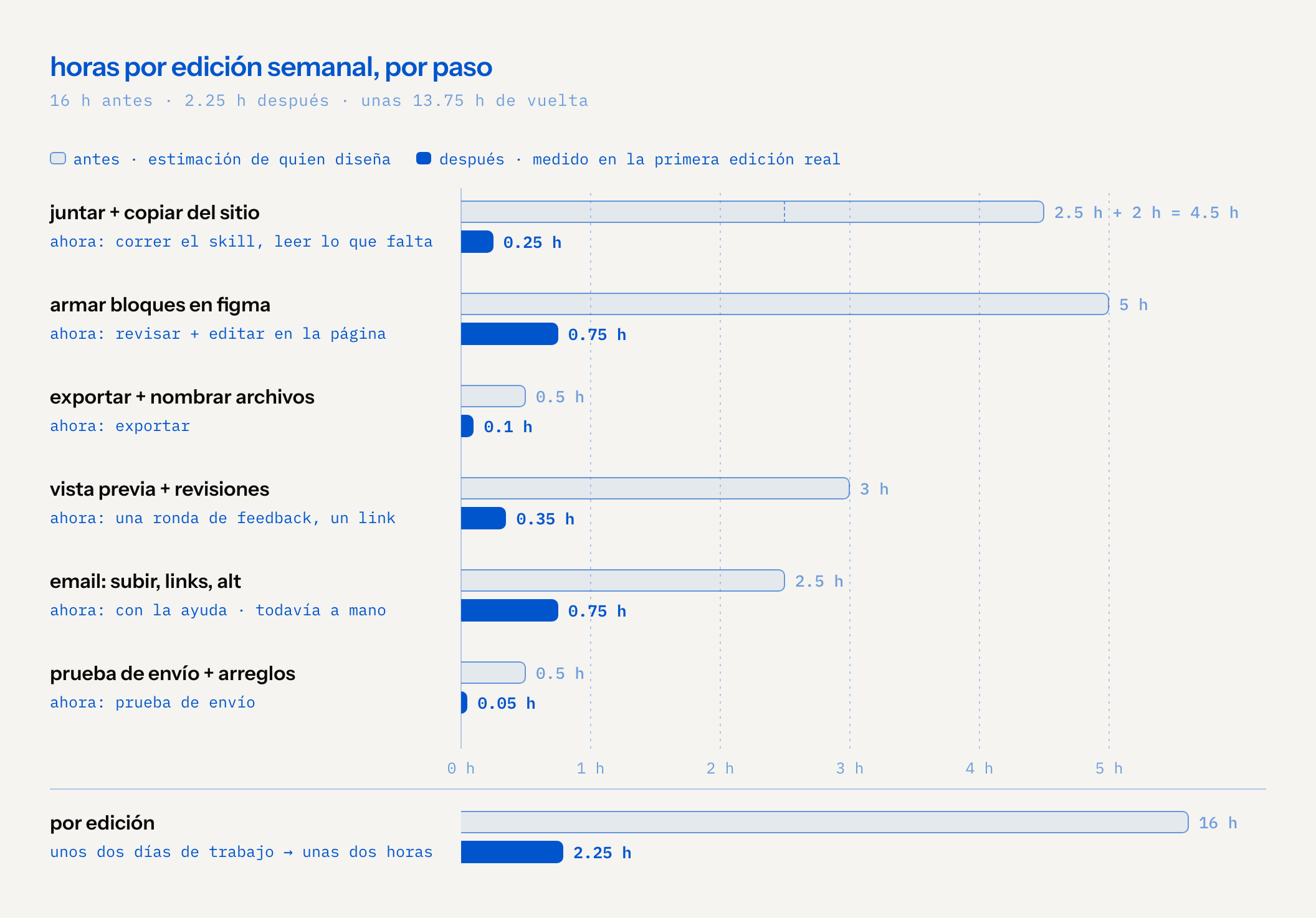 barras pareadas de horas por edición semanal, antes (estimación de quien diseña) y después (medido en la primera edición real): juntar y copiar del sitio 2.5 más 2 horas, ahora 0.25 para correr el skill y leer lo que falta; armar bloques en figma 5 horas, ahora 0.75 para revisar y editar en la página del newsletter; exportar y nombrar archivos 0.5, ahora 0.1; vista previa y revisiones 3, ahora 0.35 en una ronda de feedback con un link; subir, links y texto alternativo en la herramienta de email 2.5, ahora 0.75 con la ayuda, todavía a mano; prueba de envío y arreglos 0.5, ahora 0.05. por edición: 16 horas, unos dos días de trabajo, bajan a 2.25 horas, unas 13.75 horas de vuelta