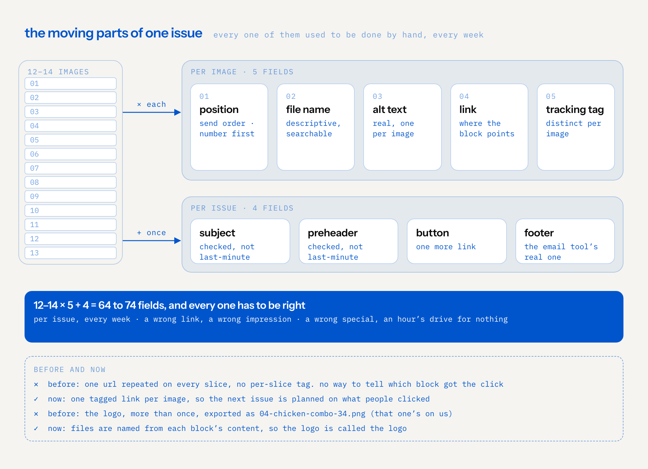 one issue is 12 to 14 images. each image has five fields: its position in send order with the number first, a descriptive searchable file name, real alt text, its link, and a tracking tag distinct per image. once per issue there are four more: subject and preheader, checked rather than written at the last minute, the button, and the email tool’s real footer. 12 to 14 times 5 plus 4 is 64 to 74 fields per issue, every week. before, one url was repeated on every slice with no per-slice tag, so there was no way to tell which block got the click; now each image has its own tagged link. every field has to be right: a wrong link gives a wrong impression, a wrong special means an hour’s drive for nothing. before, the logo was more than once exported as 04-chicken-combo-34.png; now files are named from each block’s content, so the logo is called the logo