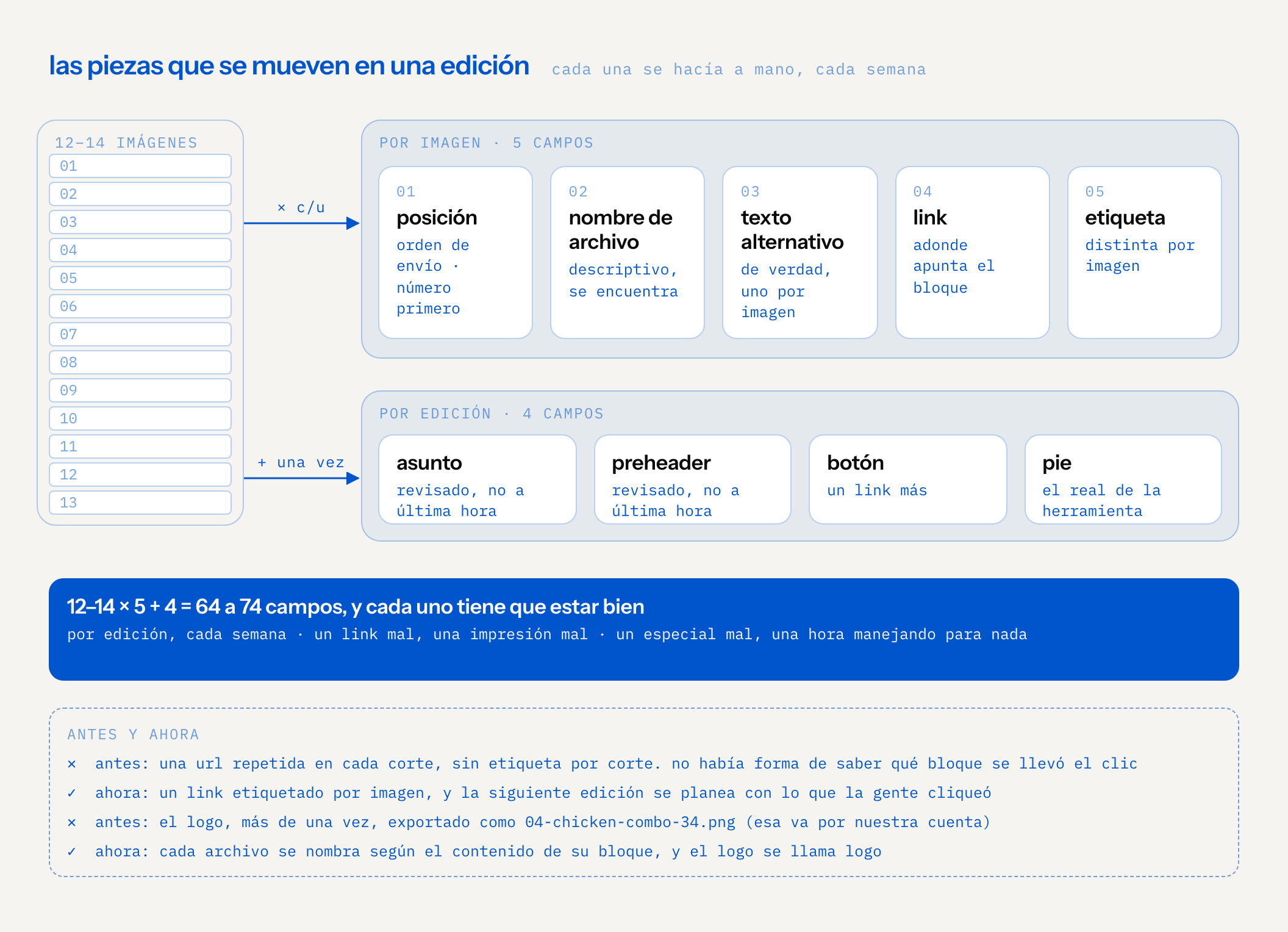 una edición son de 12 a 14 imágenes. cada imagen tiene cinco campos: su posición en orden de envío con el número primero, un nombre de archivo descriptivo que se encuentra, texto alternativo de verdad, su link y una etiqueta de seguimiento distinta por imagen. una vez por edición hay cuatro más: el asunto y el preheader, revisados en vez de escritos a última hora, el botón y el pie real de la herramienta de email. 12 a 14 por 5 más 4 son 64 a 74 campos por edición, cada semana. antes, una misma url se repetía en cada corte sin etiqueta por corte, así que no había forma de saber qué bloque se llevó el clic; ahora cada imagen tiene su propio link etiquetado. cada campo tiene que estar bien: un link mal da una impresión mal, un especial mal es una hora manejando para nada. antes, el logo salió más de una vez como 04-chicken-combo-34.png; ahora cada archivo se nombra según el contenido de su bloque, y el logo se llama logo