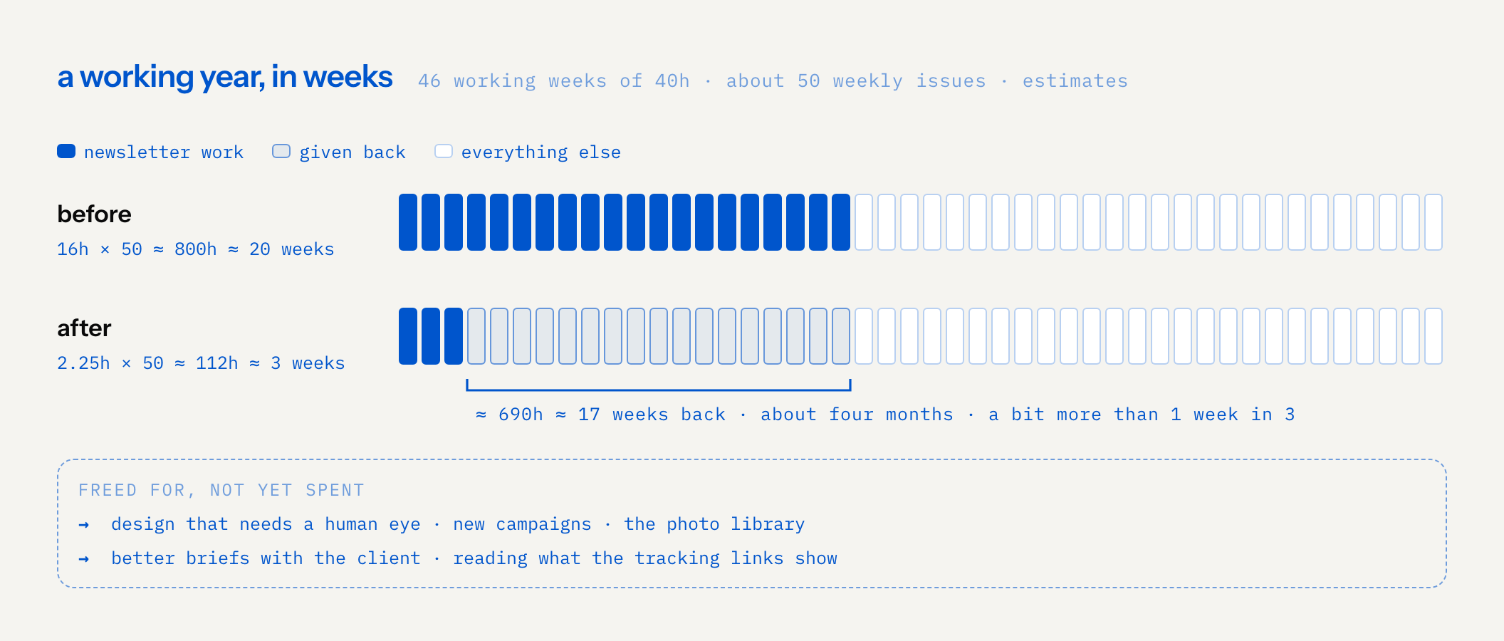 two rows of 46 working weeks of 40 hours, estimates over about 50 weekly issues. before: 16 hours times 50 is about 800 hours, about 20 weeks of newsletter work. after: 2.25 hours times 50 is about 112 hours, about 3 weeks, and about 17 weeks, roughly 690 hours, are given back: about four months, a bit more than one week in three. that time is freed for, not yet spent on, design that needs a human eye, new campaigns, the photo library, better briefs with the client and reading what the tracking links show