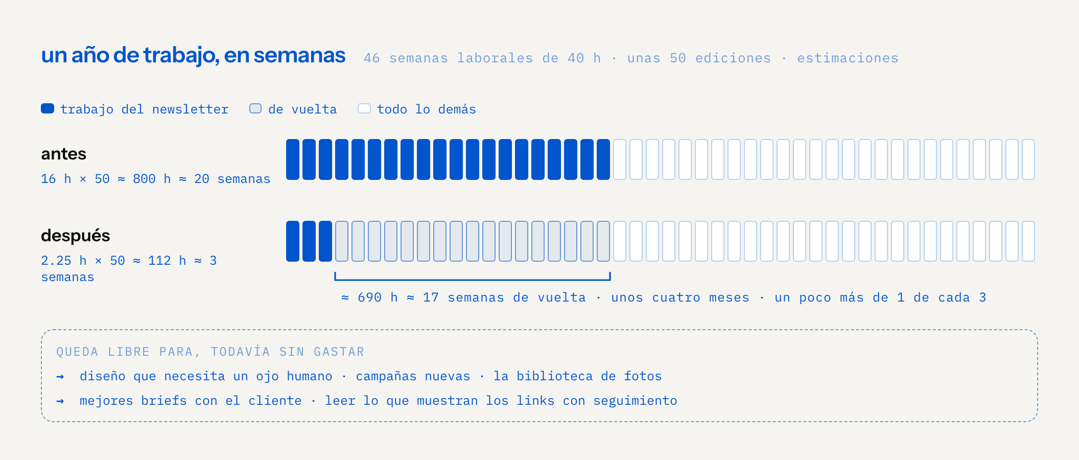 dos filas de 46 semanas laborales de 40 horas, estimaciones sobre unas 50 ediciones semanales. antes: 16 horas por 50 son unas 800 horas, unas 20 semanas de trabajo del newsletter. después: 2.25 horas por 50 son unas 112 horas, unas 3 semanas, y unas 17 semanas, unas 690 horas, quedan de vuelta: unos cuatro meses, un poco más de una semana de cada tres. ese tiempo queda libre, todavía sin gastar, para diseño que necesita un ojo humano, campañas nuevas, la biblioteca de fotos, mejores briefs con el cliente y leer lo que muestran los links con seguimiento