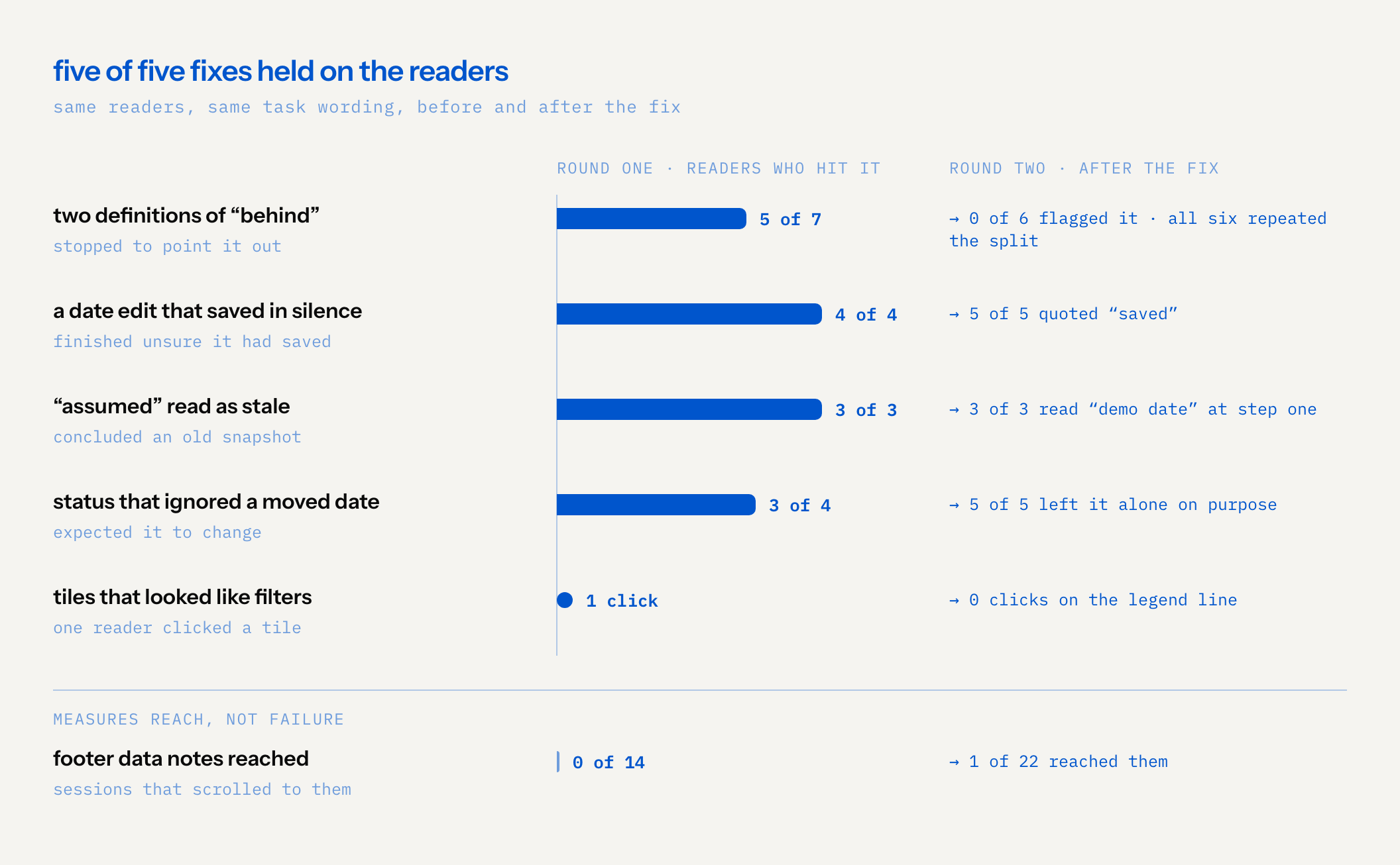bars of round one, readers who hit each problem, against round two after the fix: two definitions of behind, 5 of 7 stopped on it, then 0 of 6; silent save, 4 of 4 unsure, then 5 of 5 quoted saved; assumed read as stale, 3 of 3, then 3 of 3 read demo date at step one; status ignored a moved date, 3 of 4, then 5 of 5 left it on purpose; tiles that looked like filters, 1 click, then 0. separately, measuring reach rather than failure: footer data notes reached in 0 of 14 sessions, then 1 of 22