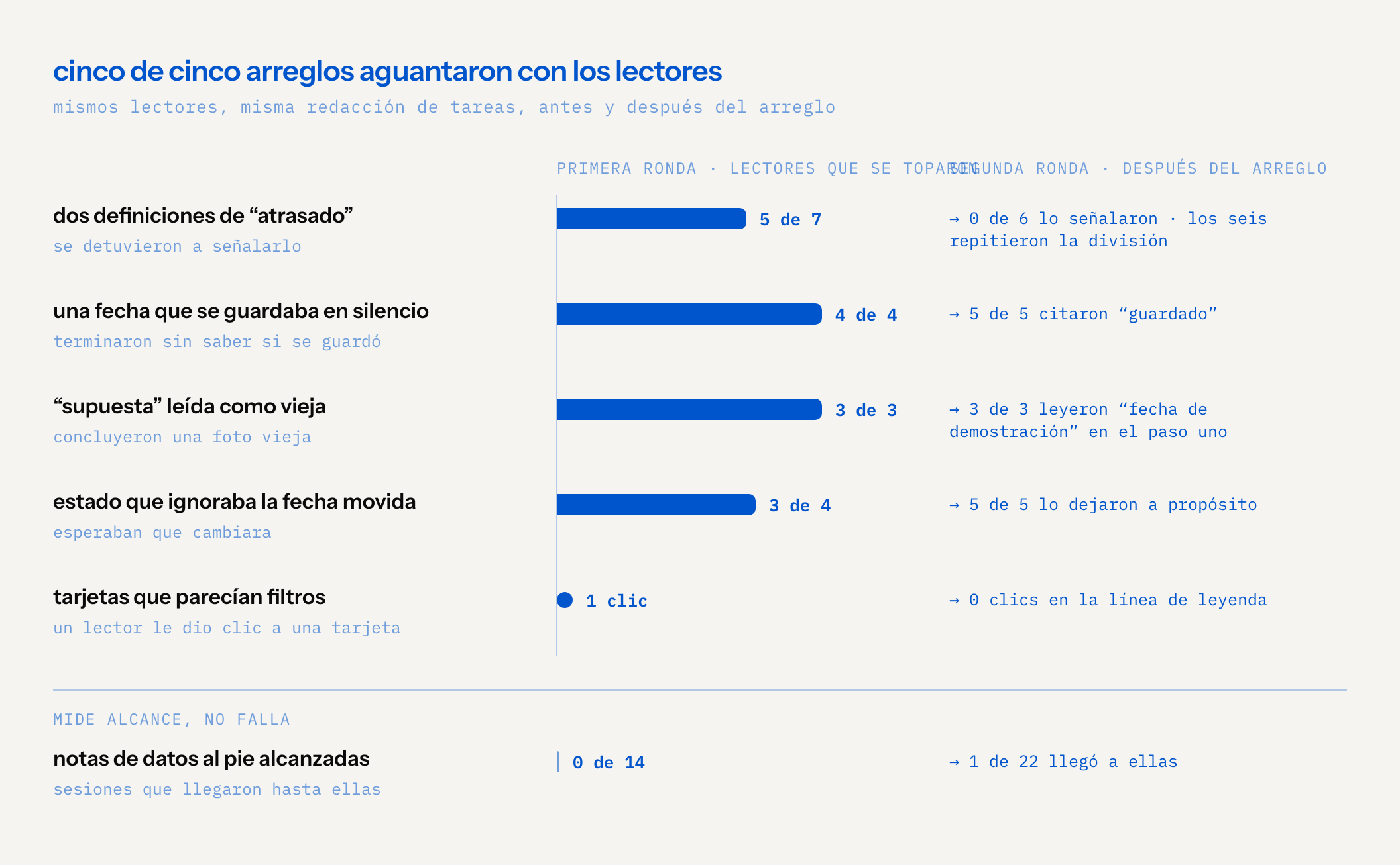 barras de la primera ronda, lectores que se toparon con cada problema, contra la segunda ronda después del arreglo: dos definiciones de atrasado, 5 de 7 se detuvieron, luego 0 de 6; guardado silencioso, 4 de 4 sin saber, luego 5 de 5 citaron guardado; supuesta leída como vieja, 3 de 3, luego 3 de 3 leyeron fecha de demostración en el paso uno; estado que ignoraba la fecha movida, 3 de 4, luego 5 de 5 lo dejaron a propósito; tarjetas que parecían filtros, 1 clic, luego 0. aparte, midiendo alcance y no falla: notas de datos al pie alcanzadas en 0 de 14 sesiones, luego 1 de 22
