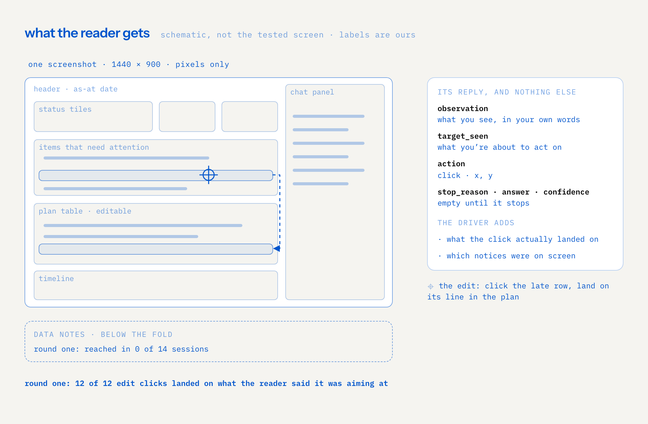 schematic of the tested kind of screen, not the screen itself: header with an as-at date, status tiles, a list of items that need attention, an editable plan table, a timeline and a chat panel, with the data notes below the fold, reached in 0 of 14 round-one sessions. a crosshair marks a click on a late row, which lands on its line in the plan. beside it, the reader’s reply fields: observation, target seen, action with x and y, and stop reason, answer and confidence; the driver adds what the click landed on and which notices were on screen. in round one 12 of 12 edit clicks landed where the reader aimed