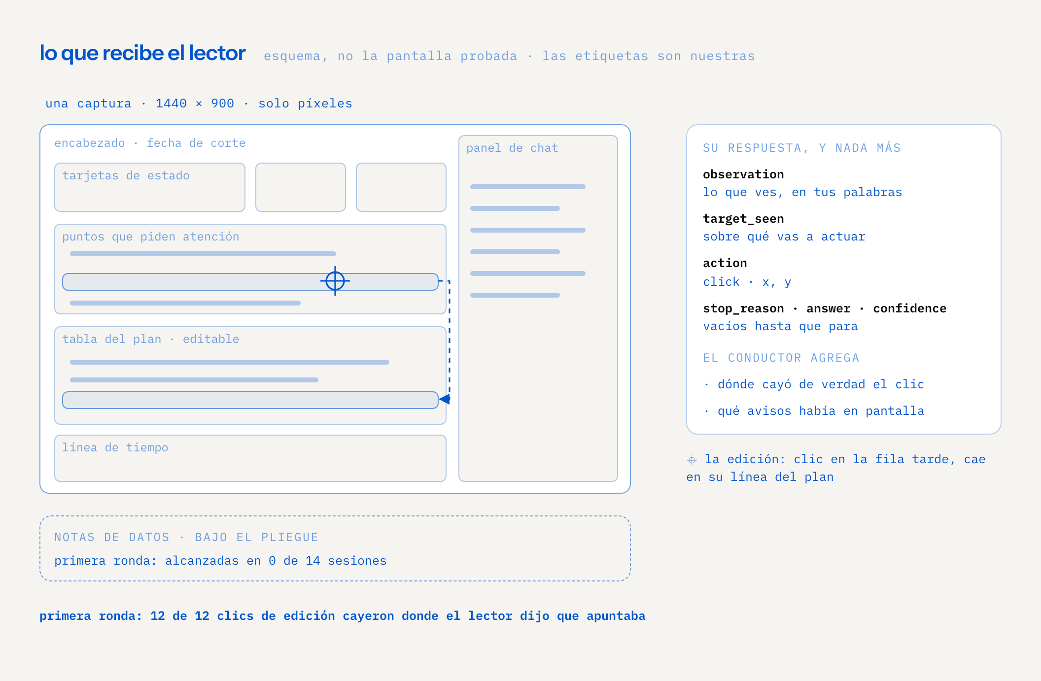 esquema del tipo de pantalla probada, no la pantalla misma: encabezado con fecha de corte, tarjetas de estado, una lista de puntos que piden atención, una tabla del plan editable, una línea de tiempo y un panel de chat, con las notas de datos bajo el pliegue, alcanzadas en 0 de 14 sesiones de la primera ronda. una mirilla marca un clic en una fila tarde, que cae en su línea del plan. al lado, los campos de la respuesta del lector: observación, objetivo visto, acción con x e y, y motivo de parada, respuesta y confianza; el conductor agrega dónde cayó el clic y qué avisos había. en la primera ronda 12 de 12 clics de edición cayeron donde el lector apuntaba