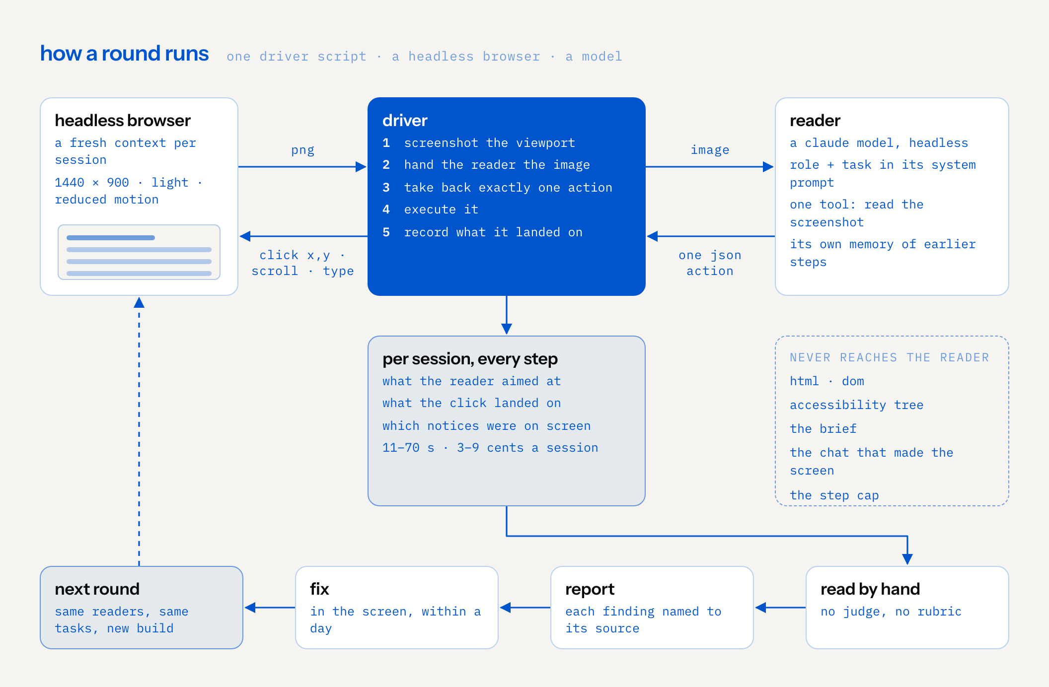 system diagram: a headless browser sends a png screenshot to the driver; the driver hands the image to the reader, a model with a role, a task and its own memory, and takes back one json action, which it executes in the browser as a click, scroll or typing. html, the dom, the accessibility tree, the brief, the producing chat and the step cap never reach the reader. per session the driver records what the reader aimed at, what the click landed on and the notices on screen, at 11 to 70 seconds and 3 to 9 cents a session. the records are read by hand into a report with each finding named to its source, the screen is fixed, and the next round runs the same readers and tasks on the new build