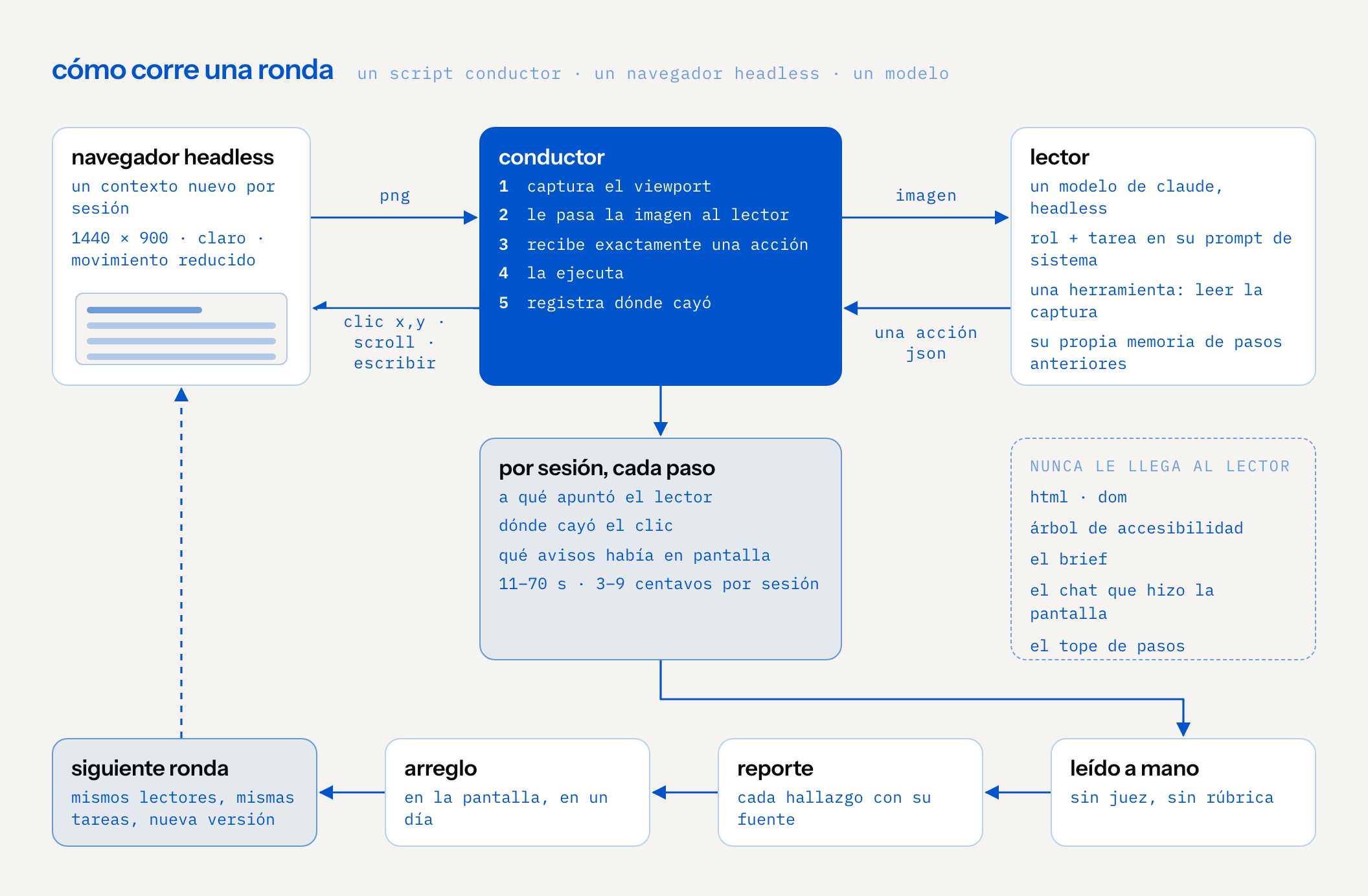 diagrama de sistema: un navegador headless le manda una captura png al conductor; el conductor le pasa la imagen al lector, un modelo con un rol, una tarea y su propia memoria, y recibe una acción json, que ejecuta en el navegador como clic, scroll o texto. el html, el dom, el árbol de accesibilidad, el brief, el chat que produjo la pantalla y el tope de pasos nunca le llegan al lector. por sesión el conductor registra a qué apuntó el lector, dónde cayó el clic y qué avisos había, a 11–70 segundos y 3–9 centavos por sesión. los registros se leen a mano para un reporte con cada hallazgo y su fuente, se arregla la pantalla, y la siguiente ronda corre los mismos lectores y tareas sobre la nueva versión