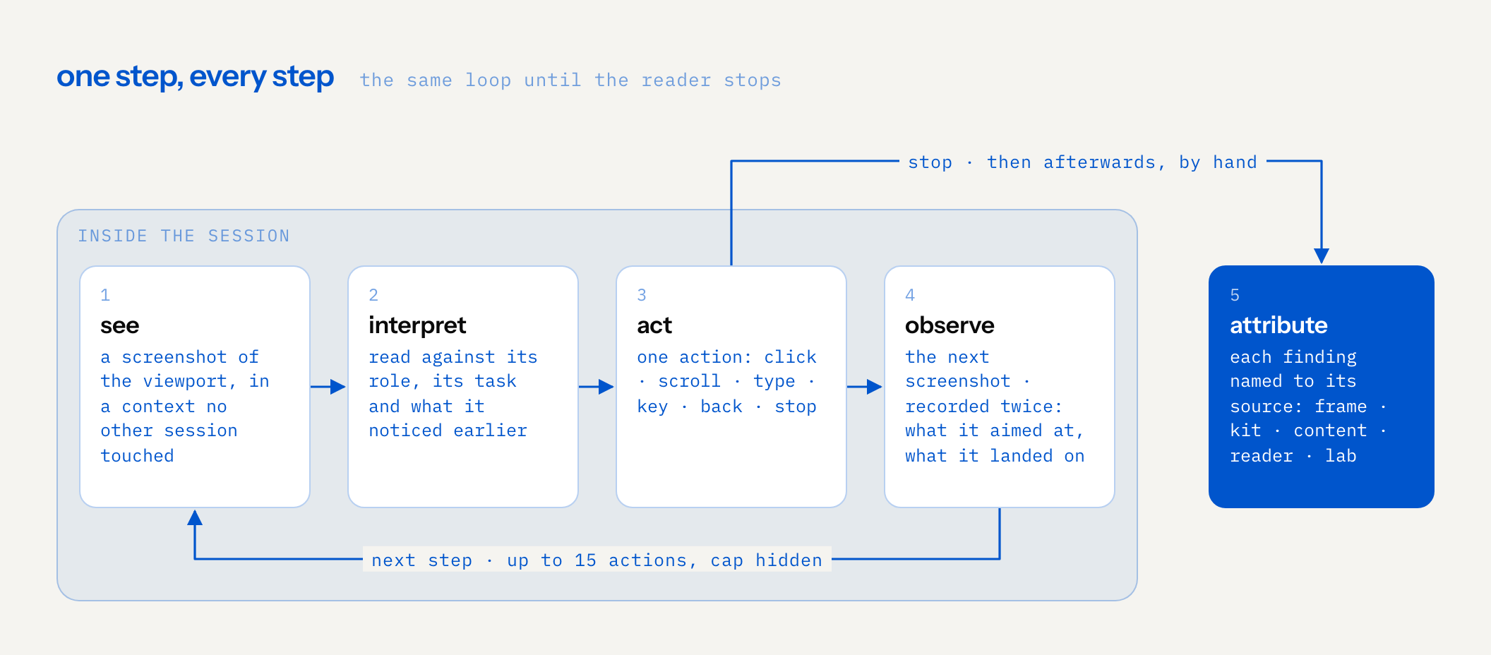 loop of four steps inside a session: see a screenshot, interpret it against role and task, act with one action, observe the next screenshot recording what it aimed at and what it landed on, then back to see, up to 15 actions with the cap hidden. when the reader stops, a fifth step happens afterwards by hand: each finding is attributed to the frame, the component kit, the content, the reader or the lab
