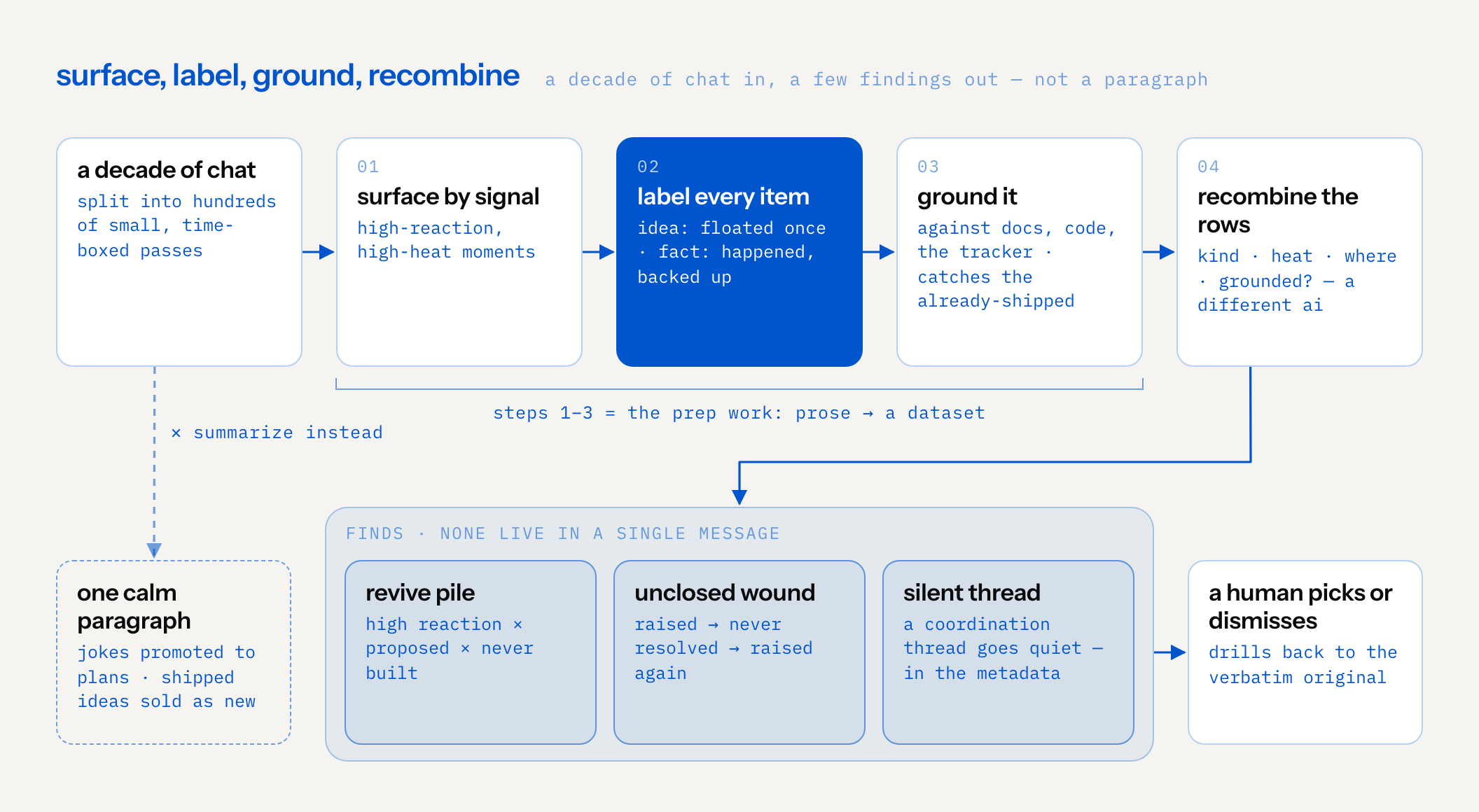 pipeline: a decade of chat, split into hundreds of small time-boxed passes, is surfaced by signal, every item labelled idea or fact, grounded against docs, code and the tracker, then recombined as rows by a different ai. the finds — a revive pile, an unclosed wound, a silent thread — live in no single message; a human picks or dismisses and drills back to the verbatim original. the path not taken: summarizing gives one calm paragraph that promotes jokes to plans and sells shipped ideas as new
