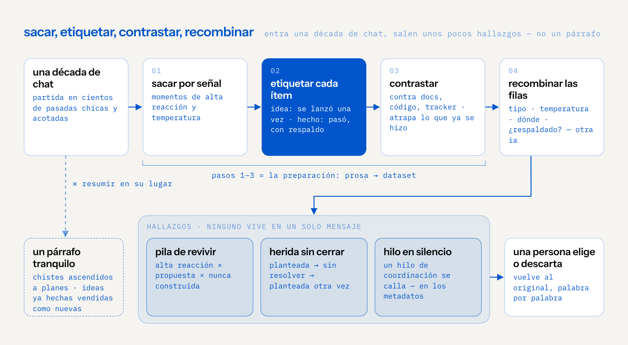 pipeline: una década de chat, partida en cientos de pasadas chicas y acotadas, se saca por señal, cada ítem se etiqueta como idea o hecho, se contrasta contra docs, código y el tracker, y otra ia recombina las filas. los hallazgos — una pila de revivir, una herida sin cerrar, un hilo en silencio — no viven en ningún mensaje; una persona elige o descarta y vuelve al original palabra por palabra. el camino descartado: resumir da un párrafo tranquilo que asciende chistes a planes y vende ideas ya hechas como nuevas