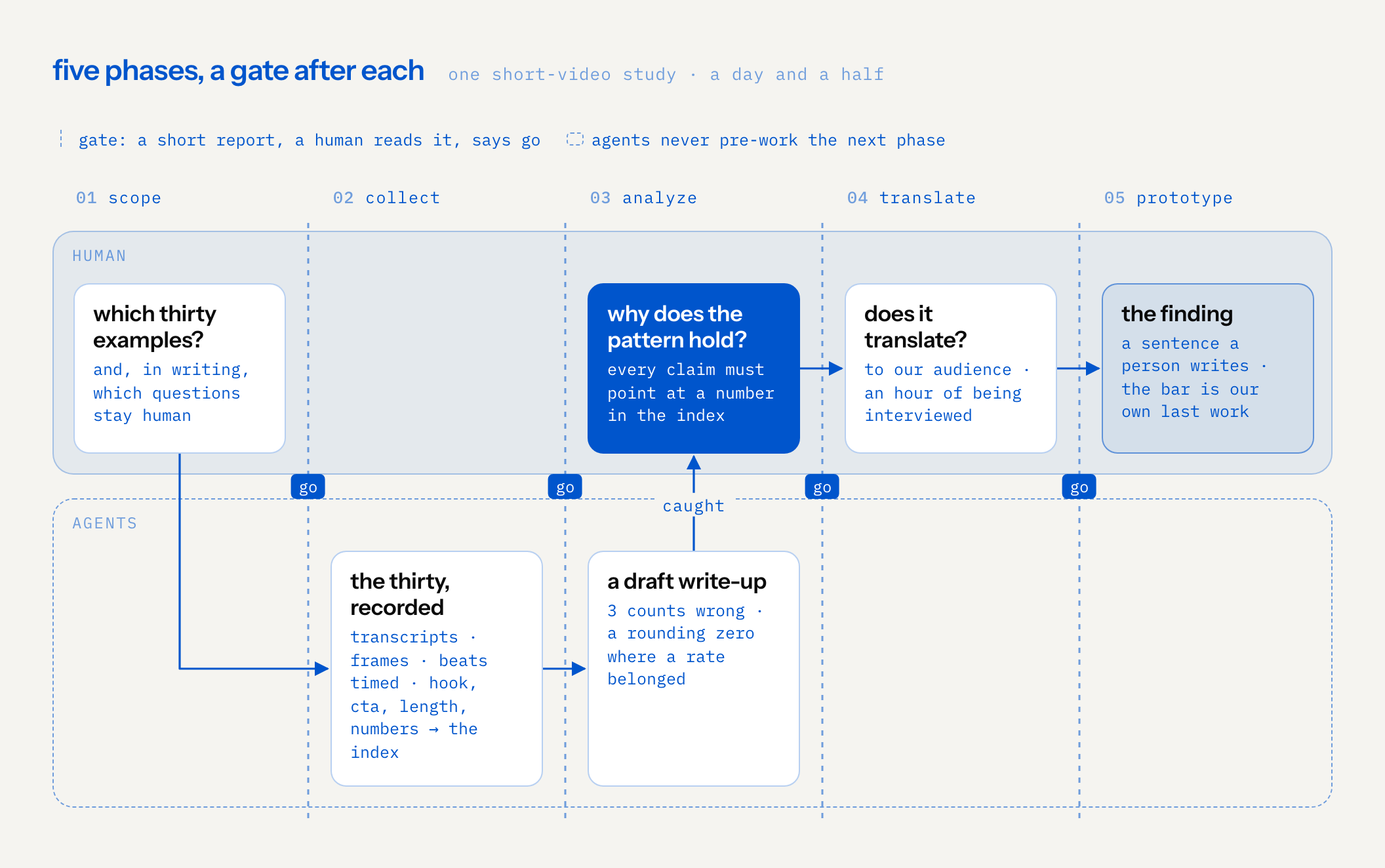 swimlane across five phases — scope, collect, analyze, translate, prototype — with a gate after each where a human reads a short report and says go. humans choose which thirty examples and write down which questions stay human; agents record the thirty into an index (transcripts, frames, timed beats, hook, call to action, length, numbers) and draft the write-up; a human checks every claim against the index and caught three wrong counts and a rounding zero; humans judge whether it translates to the audience, after an hour of being interviewed, and write the finding, measured against their own previous work