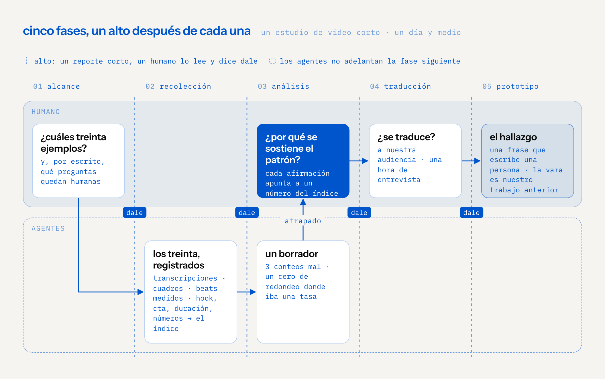 carriles a lo largo de cinco fases — alcance, recolección, análisis, traducción, prototipo — con un alto después de cada una, donde un humano lee un reporte corto y dice dale. las personas eligen los treinta ejemplos y dejan por escrito qué preguntas quedan humanas; los agentes registran los treinta en un índice (transcripciones, cuadros, beats medidos, hook, llamado a la acción, duración, números) y redactan el borrador; una persona revisa cada afirmación contra el índice y atrapó tres conteos mal y un cero de redondeo; las personas juzgan si se traduce a la audiencia, tras una hora de entrevista, y escriben el hallazgo, medido contra su propio trabajo anterior