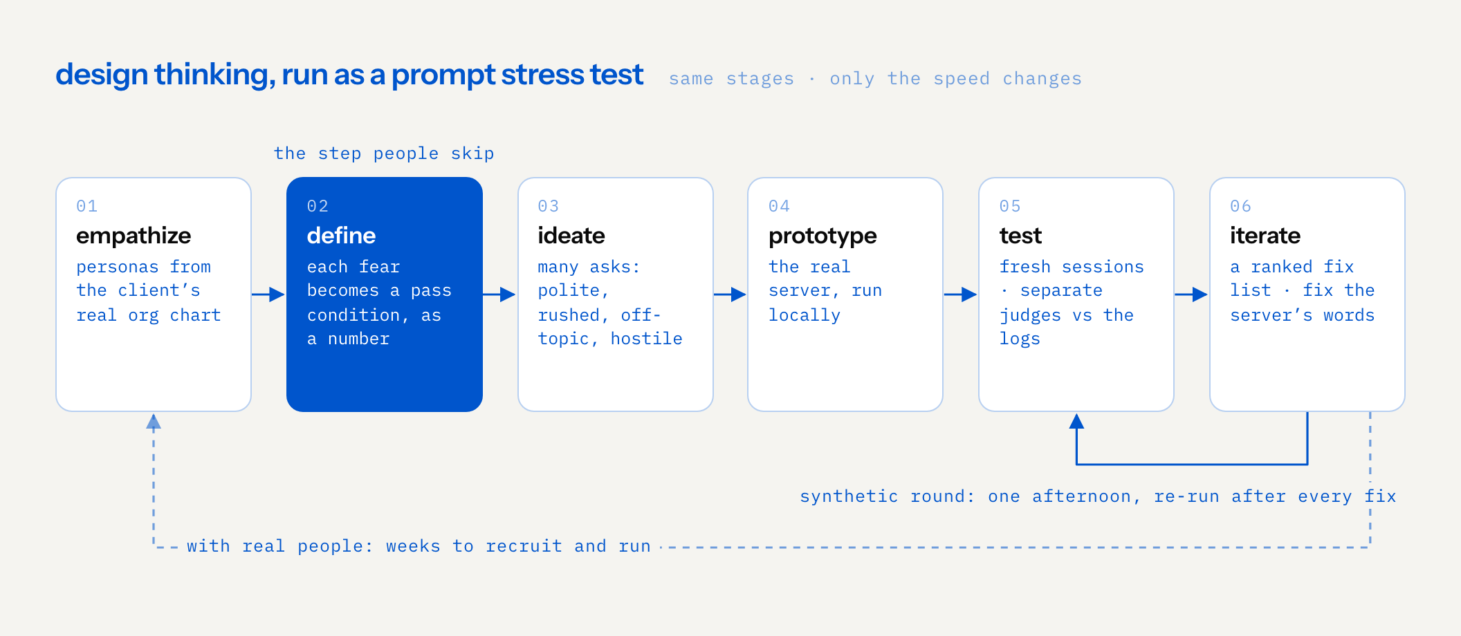 six stages in a row: empathize (personas from the real org chart), define (each fear becomes a numeric pass condition, the step people skip), ideate (polite, rushed, off-topic and hostile asks), prototype (the real server run locally), test (fresh sessions, separate judges against the logs), iterate (a ranked fix list). a short loop from iterate back to test is the synthetic round, one afternoon; a long dashed loop back to empathize is a round with real people, weeks