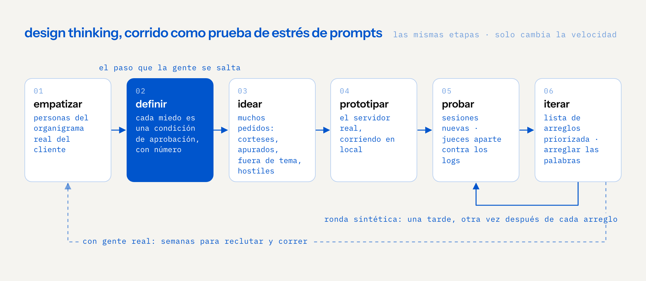 seis etapas en fila: empatizar (personas del organigrama real), definir (cada miedo se vuelve una condición de aprobación con número, el paso que la gente se salta), idear (pedidos corteses, apurados, fuera de tema y hostiles), prototipar (el servidor real en local), probar (sesiones nuevas, jueces aparte contra los logs), iterar (lista de arreglos priorizada). un ciclo corto de iterar a probar es la ronda sintética, una tarde; un ciclo largo punteado de vuelta a empatizar es una ronda con gente real, semanas