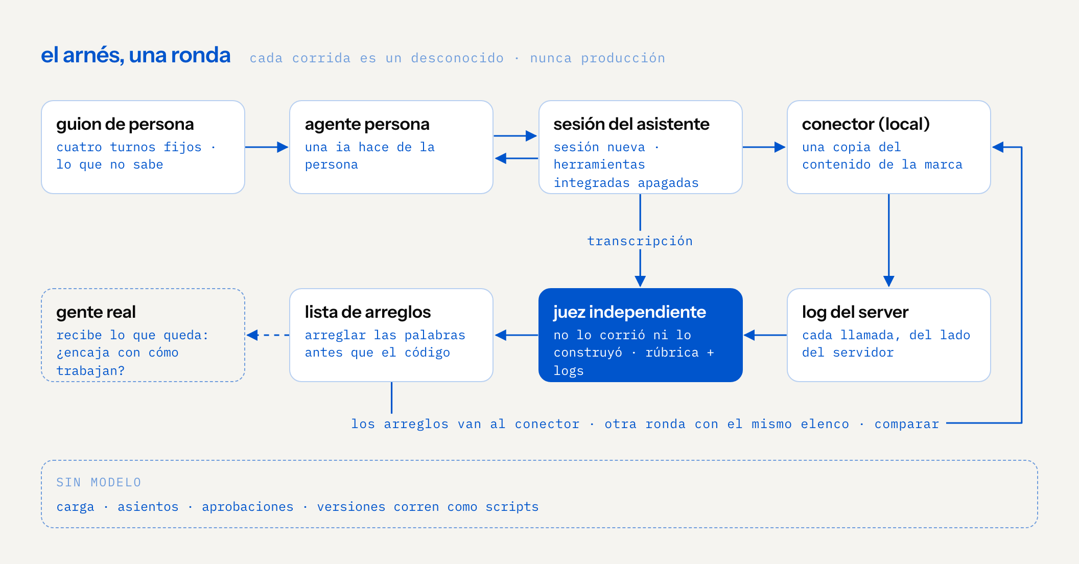 flujo: un guion de persona mueve a un agente persona que conversa con una sesión nueva del asistente; el asistente usa el conector corriendo en local, que registra cada llamada. la transcripción y el log del server van a un juez independiente, que produce una lista de arreglos priorizada; los arreglos vuelven al conector y el mismo elenco corre otra vez. lo que queda se le entrega a gente real. carga, asientos, aprobaciones y versiones corren como scripts sin modelo