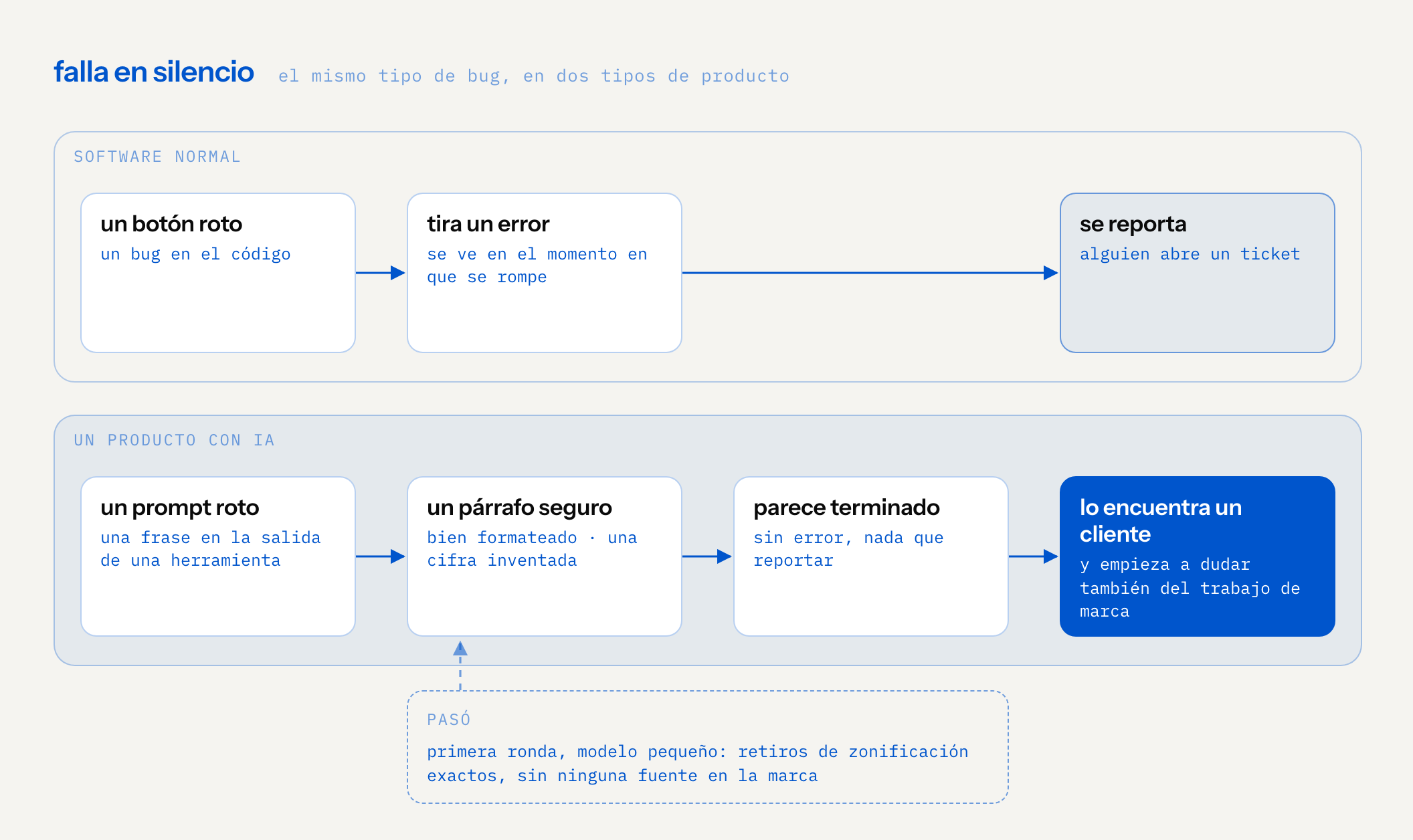 dos carriles: en el software normal un botón roto tira un error y se reporta; en un producto con ia un prompt roto da un párrafo seguro y bien formateado con una cifra inventada, parece terminado, y quien lo encuentra es un cliente, que empieza a dudar también del trabajo de marca. ejemplo de la primera ronda: el modelo pequeño dio retiros de zonificación exactos sin ninguna fuente en la marca