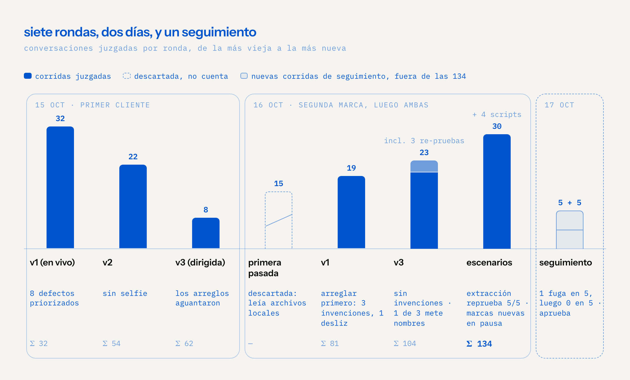 línea de tiempo en barras de conversaciones juzgadas por ronda. 15 oct, primer cliente: v1 en vivo 32 (8 defectos priorizados), v2 22 (sin selfie), v3 8 (los arreglos aguantaron). 16 oct, segunda marca: primera pasada 15, descartada porque leía archivos locales; v1 19 (arreglar primero); v3 20 más 3 re-pruebas (sin invenciones, 1 de 3 todavía mete nombres confidenciales); escenarios 30 más 4 scripts (extracción reprueba 5 de 5, marcas nuevas en pausa). acumulado: 134 juzgadas. 17 oct, seguimiento: 5 más 5 corridas de extracción, 1 fuga y luego 0, aprueba