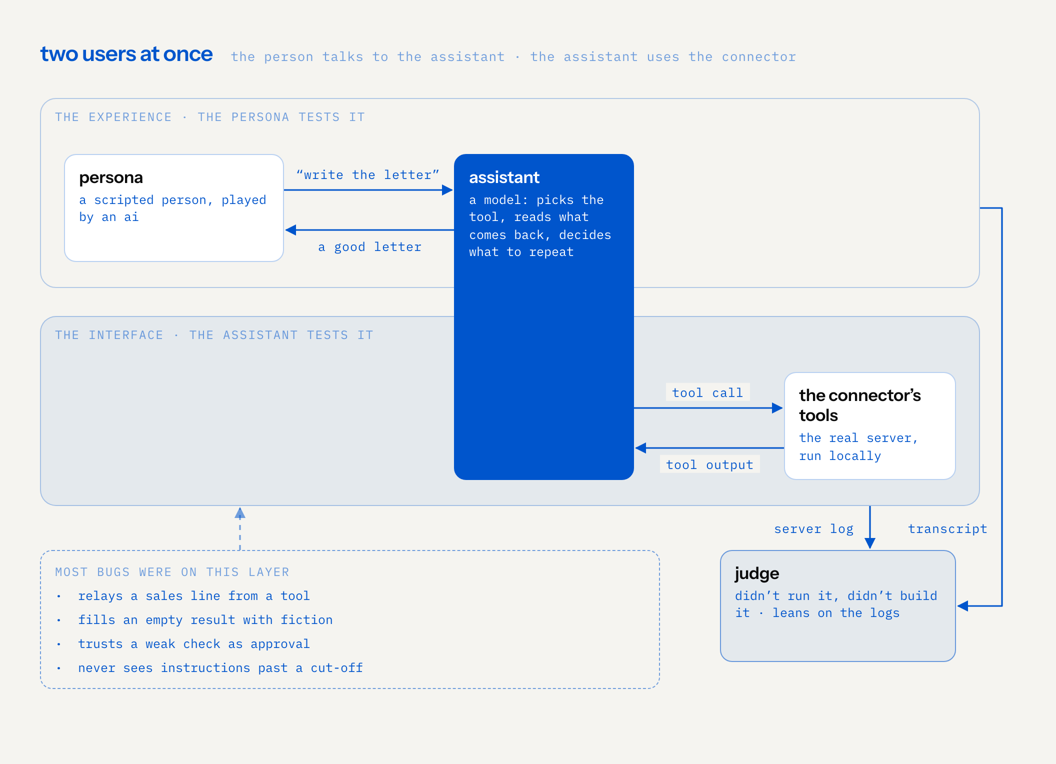 two stacked layers. the experience: a persona asks the assistant to write the letter and gets a good letter back. the interface: the same assistant calls the connector’s tools and reads their output. a judge reads the transcript from the first layer and the server log from the second. most bugs were on the interface layer: relaying a sales line, filling an empty result with fiction, trusting a weak check, missing instructions past a cut-off