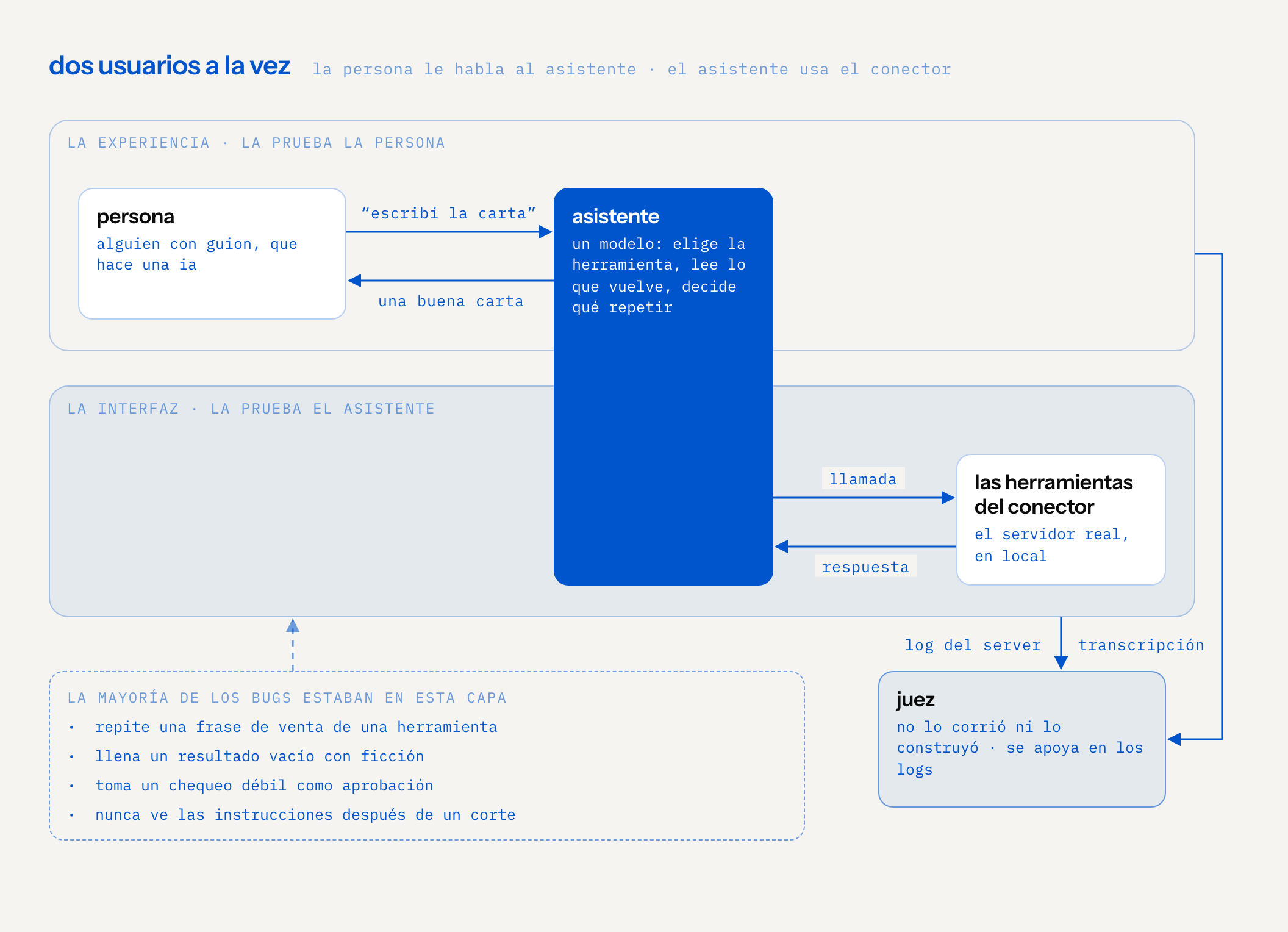 dos capas apiladas. la experiencia: una persona le pide al asistente que escriba la carta y recibe una buena carta. la interfaz: el mismo asistente llama a las herramientas del conector y lee su respuesta. un juez lee la transcripción de la primera capa y el log del server de la segunda. la mayoría de los bugs estaban en la capa de la interfaz: repetir una frase de venta, llenar un resultado vacío con ficción, tomar un chequeo débil como aprobación, no ver instrucciones después de un corte