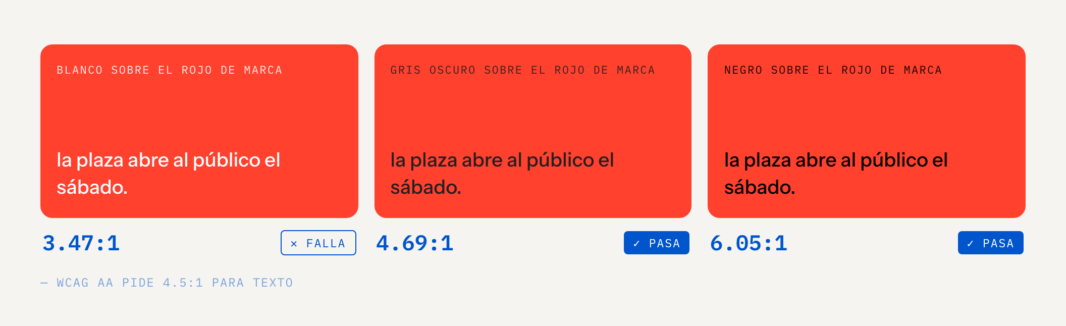 el rojo de marca con la misma frase en blanco (3.47:1, falla), gris oscuro (4.69:1, pasa) y negro (6.05:1, pasa)