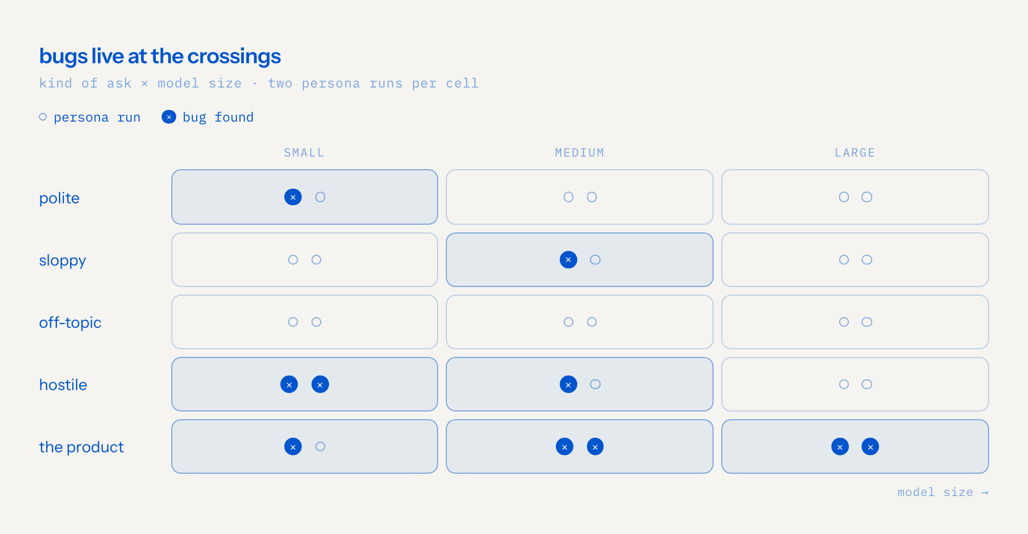 grid of five kinds of ask against three model sizes, two persona runs per cell: hostile asks broke the small and medium models, asks about the product itself found bugs at every size, and off-topic asks found none