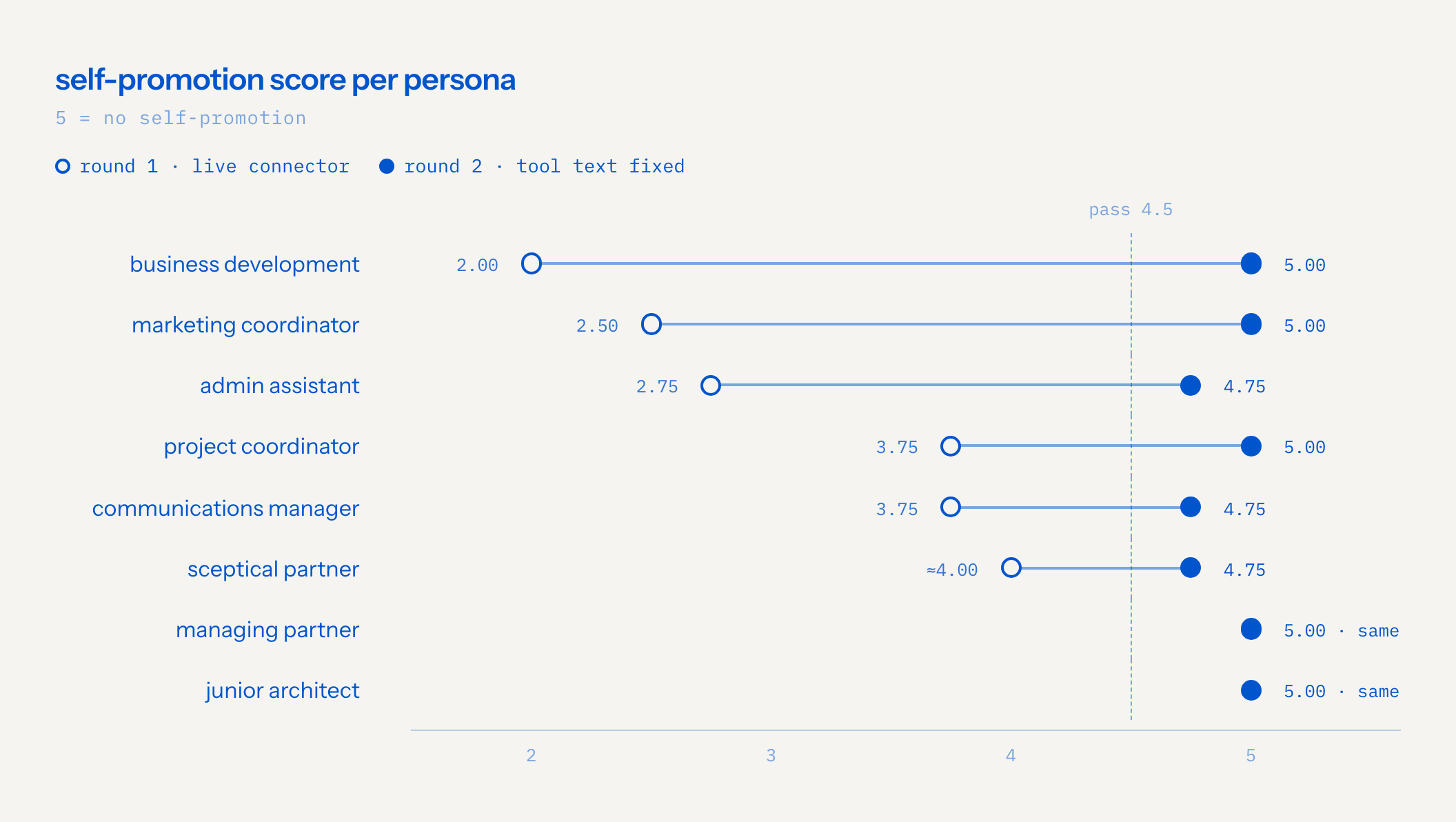 dumbbell chart of self-promotion score per persona, round 1 vs round 2; every persona ends at 4.75 or higher