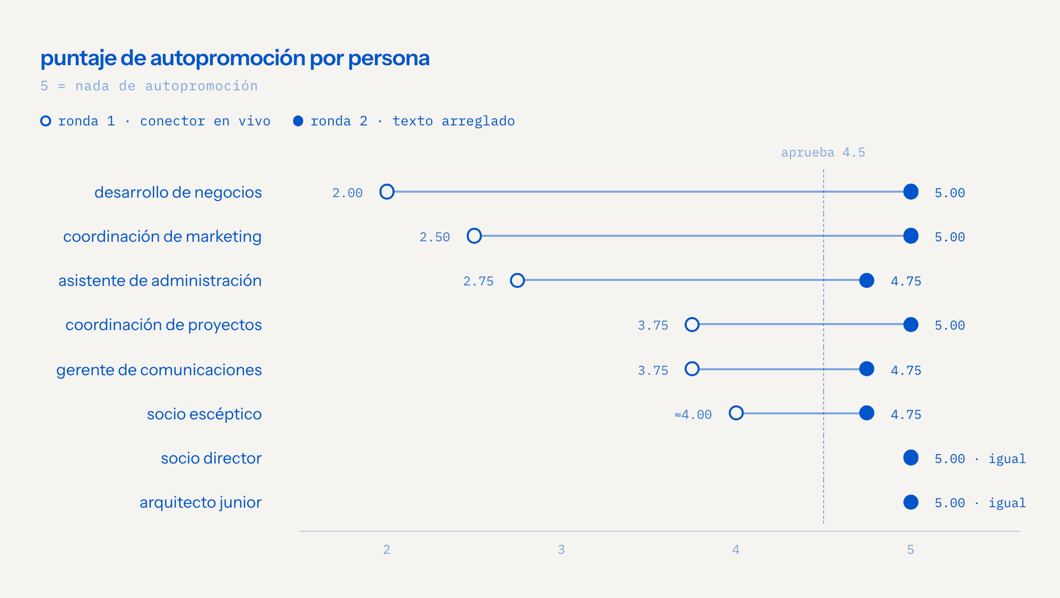 gráfico de autopromoción por persona, ronda 1 vs ronda 2; todas terminan en 4.75 o más