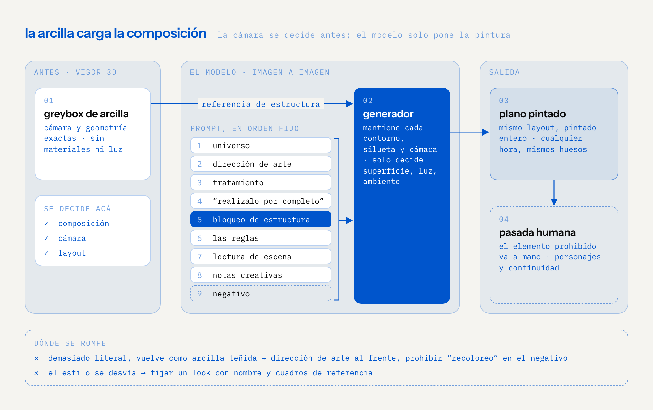 pipeline: un greybox de arcilla del visor 3d, donde se deciden composición, cámara y layout, entra a un generador imagen a imagen como referencia de estructura, junto a un prompt apilado en orden fijo — universo, dirección de arte, tratamiento, realizalo por completo, bloqueo de estructura, las reglas, lectura de escena, notas creativas, negativo. el generador mantiene cada contorno y solo decide superficie, luz y ambiente, y devuelve un plano pintado; una pasada humana agrega a mano el elemento prohibido y se encarga de personajes y continuidad. modos de falla: demasiado literal (arcilla teñida) y estilo que se desvía