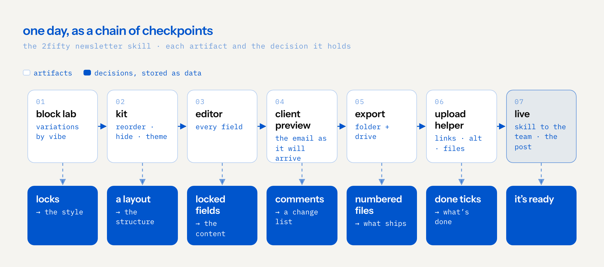 timeline of the 2fifty newsletter skill as checkpoints, each artifact above the decision it stored: block lab, variations by vibe, stored locks for the style; kit, reorder, hide and theme, stored a layout for the structure; editor, every field, stored locked fields for the content; client preview, the email as it will arrive, stored comments as a change list; export to folder and drive, numbered files for what ships; upload helper with links, alt text and files, done ticks for what is done; live, the skill to the team and the post, it is ready