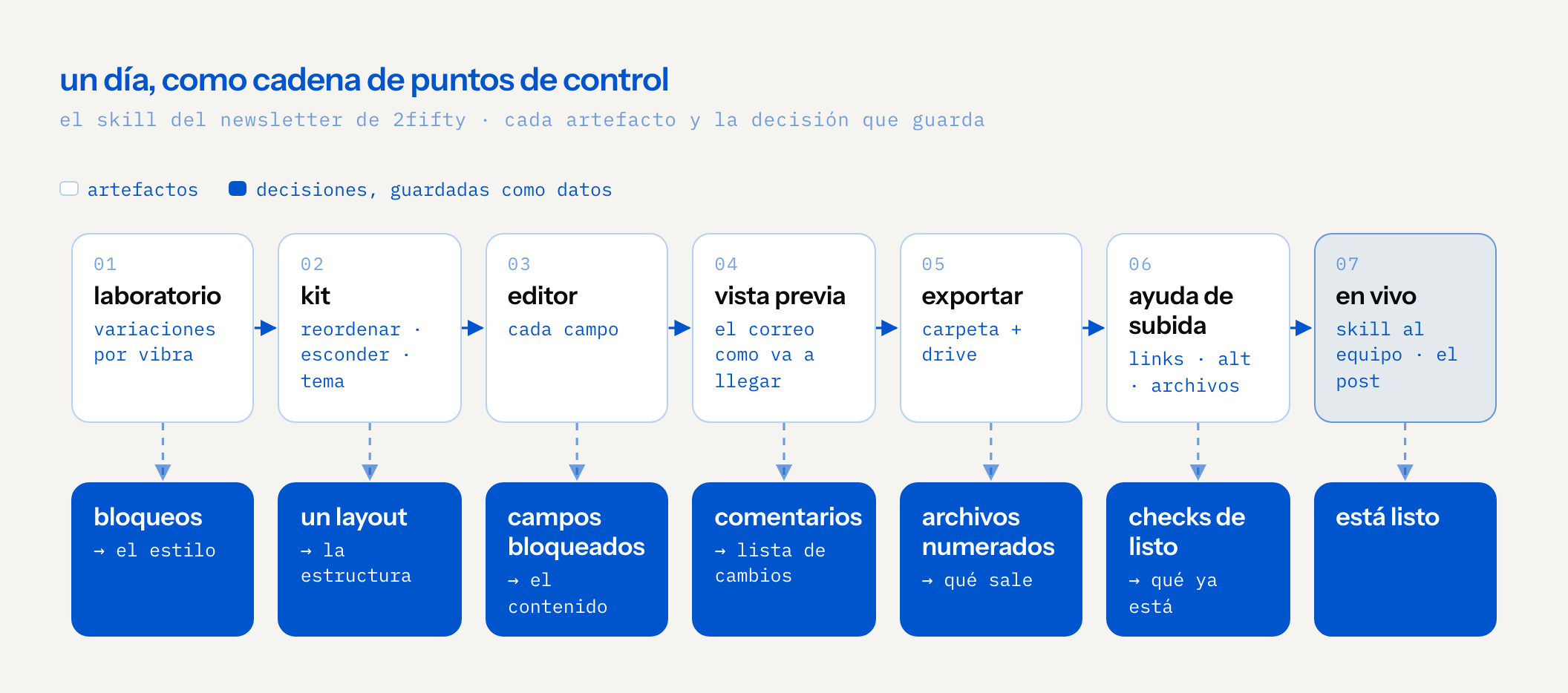 línea de tiempo del skill del newsletter de 2fifty como puntos de control, cada artefacto sobre la decisión que guardó: laboratorio, variaciones por vibra, guardó bloqueos para el estilo; kit, reordenar, esconder y tema, guardó un layout para la estructura; editor, cada campo, guardó campos bloqueados para el contenido; vista previa, el correo como va a llegar, guardó comentarios como lista de cambios; exportar a carpeta y drive, archivos numerados para lo que sale; ayuda de subida con links, alt y archivos, checks de listo para lo que ya está; en vivo, el skill al equipo y el post, está listo