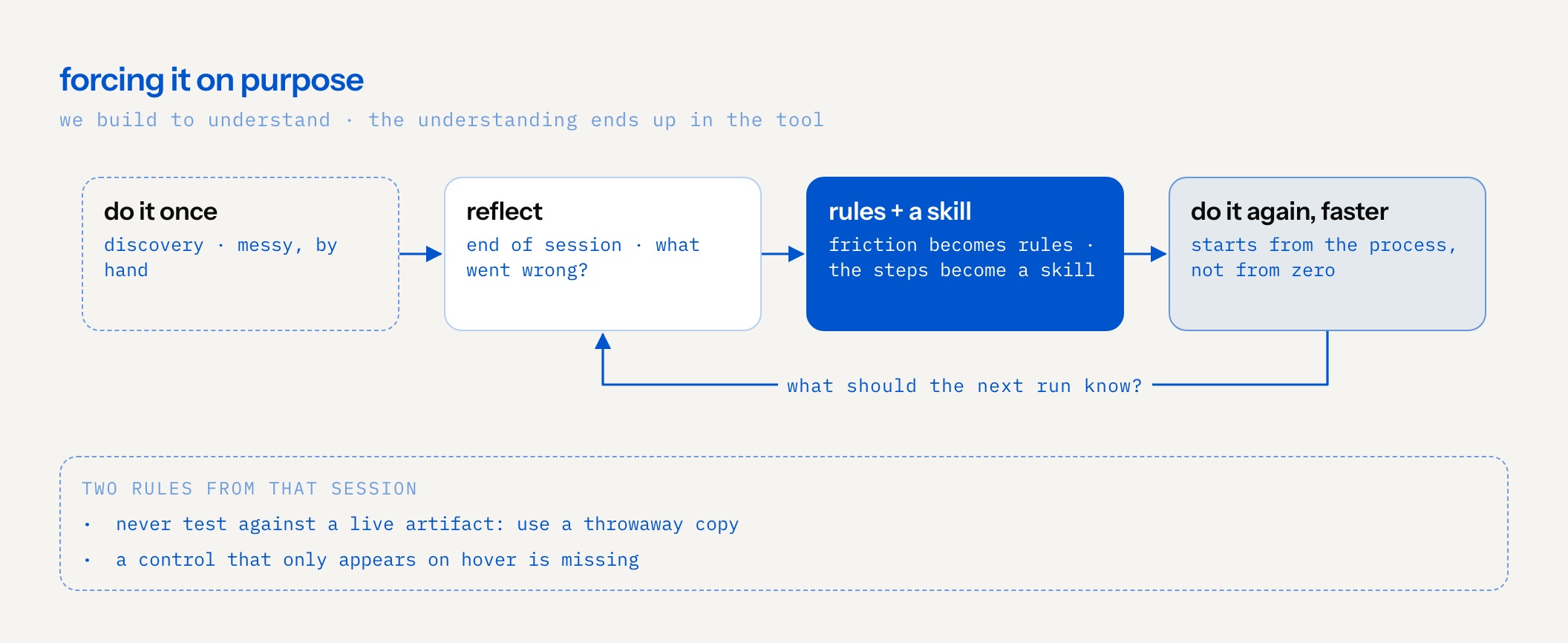 loop: do it once, discovery, messy and by hand; reflect at the end of the session on what went wrong; write it down as rules and package the steps as a skill; do it again, faster, starting from the process and not from zero; then reflect again on what the next run should know. two rules from that session: never test against a live artifact, use a throwaway copy; a control that only appears on hover is missing