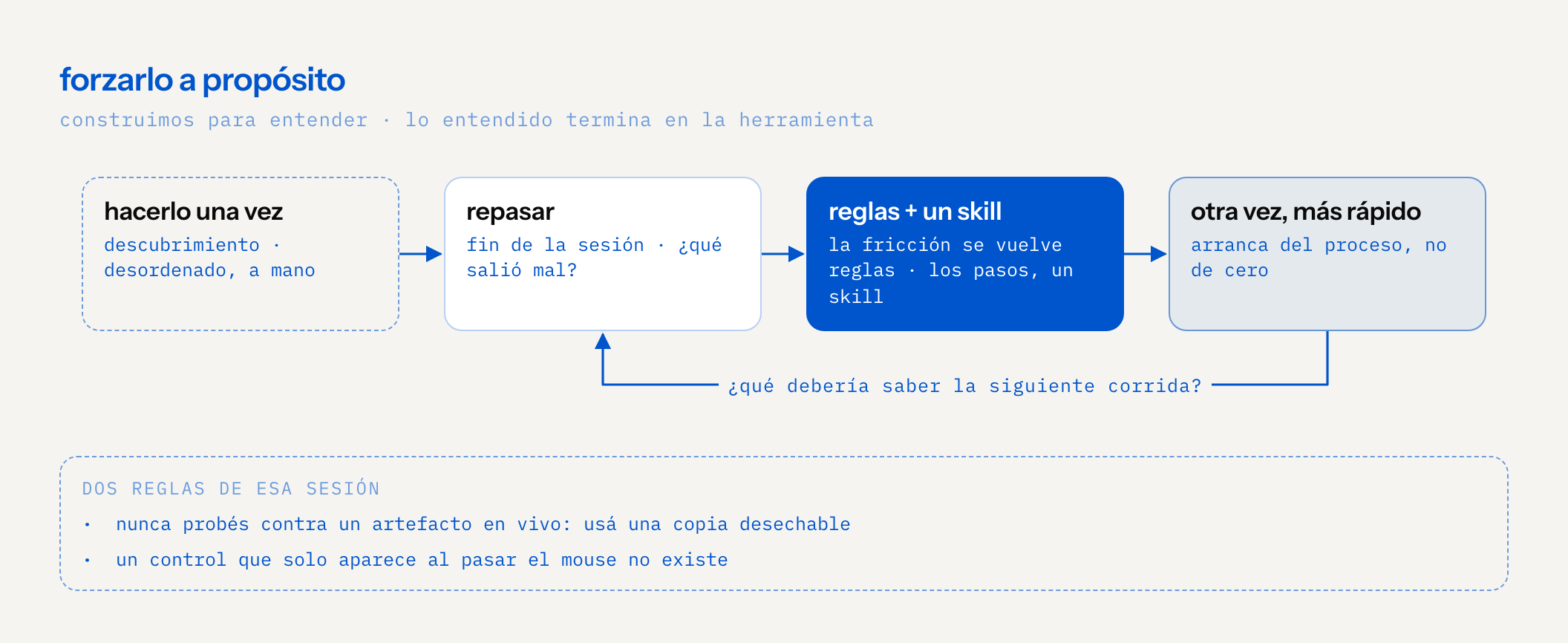 ciclo: hacerlo una vez, descubrimiento, desordenado y a mano; repasar al final de la sesión qué salió mal; escribirlo como reglas y empaquetar los pasos como un skill; hacerlo otra vez, más rápido, arrancando del proceso y no de cero; y repasar otra vez qué debería saber la siguiente corrida. dos reglas de esa sesión: nunca probés contra un artefacto en vivo, usá una copia desechable; un control que solo aparece al pasar el mouse no existe