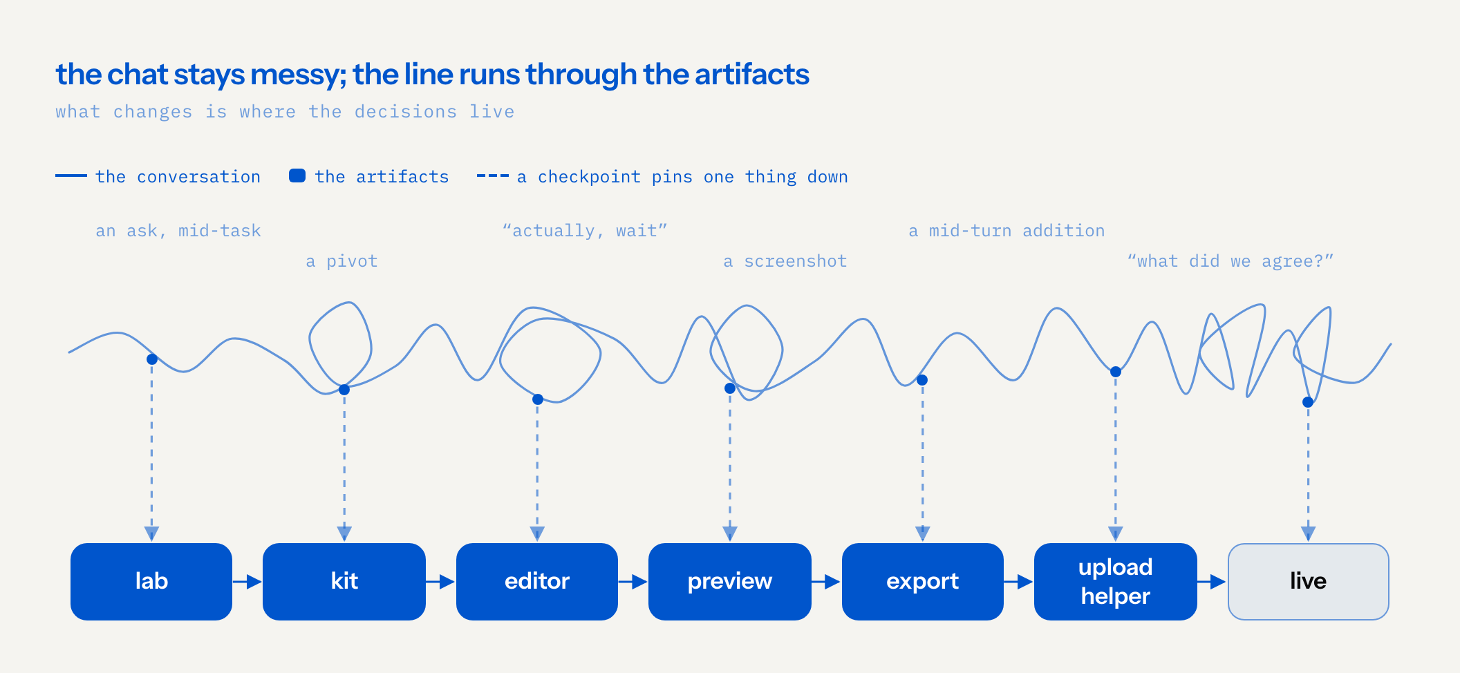 two lanes. on top, the conversation as a tangled line that loops back on itself, with an ask mid-task, a pivot, “actually, wait”, a screenshot, a mid-turn addition and “what did we agree?”. underneath, the artifacts as a straight chain: lab, kit, editor, preview, export, upload helper, live. dotted lines drop from the tangle to each artifact where a checkpoint pinned a decision